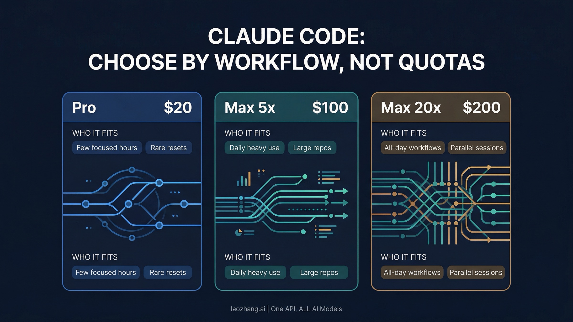 Claude Code Pro vs Max in 2026: Pricing, Rate Limits, and When to Upgrade
