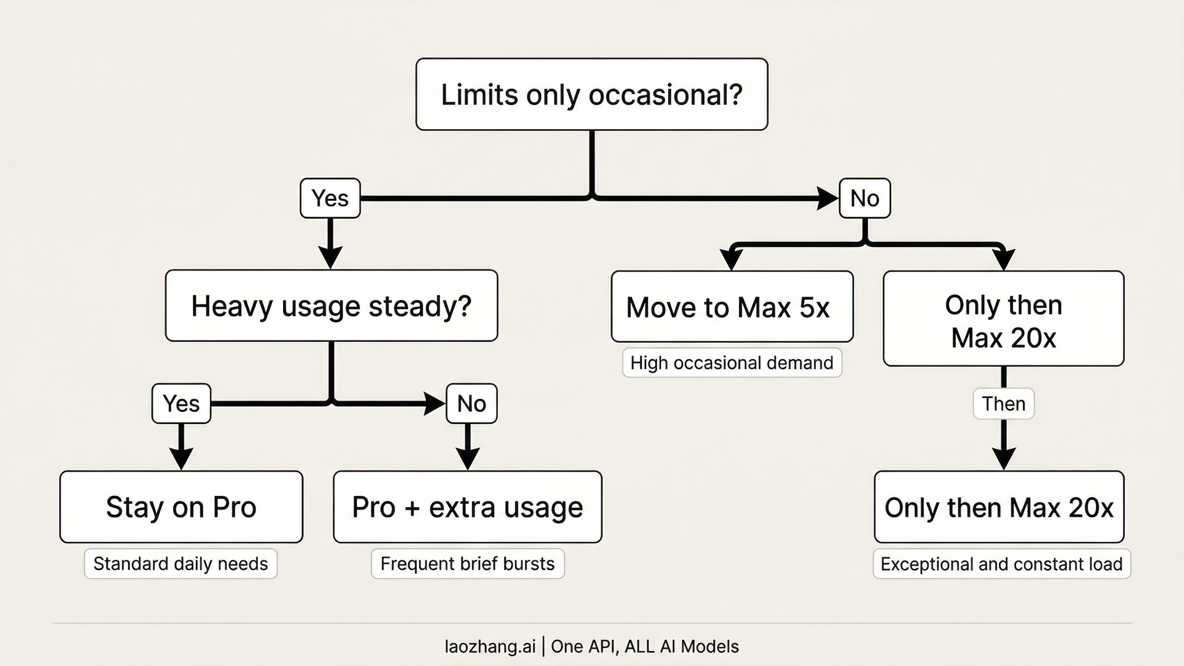 Decision map showing when to stay on Pro, move to Max 5x, or jump to Max 20x