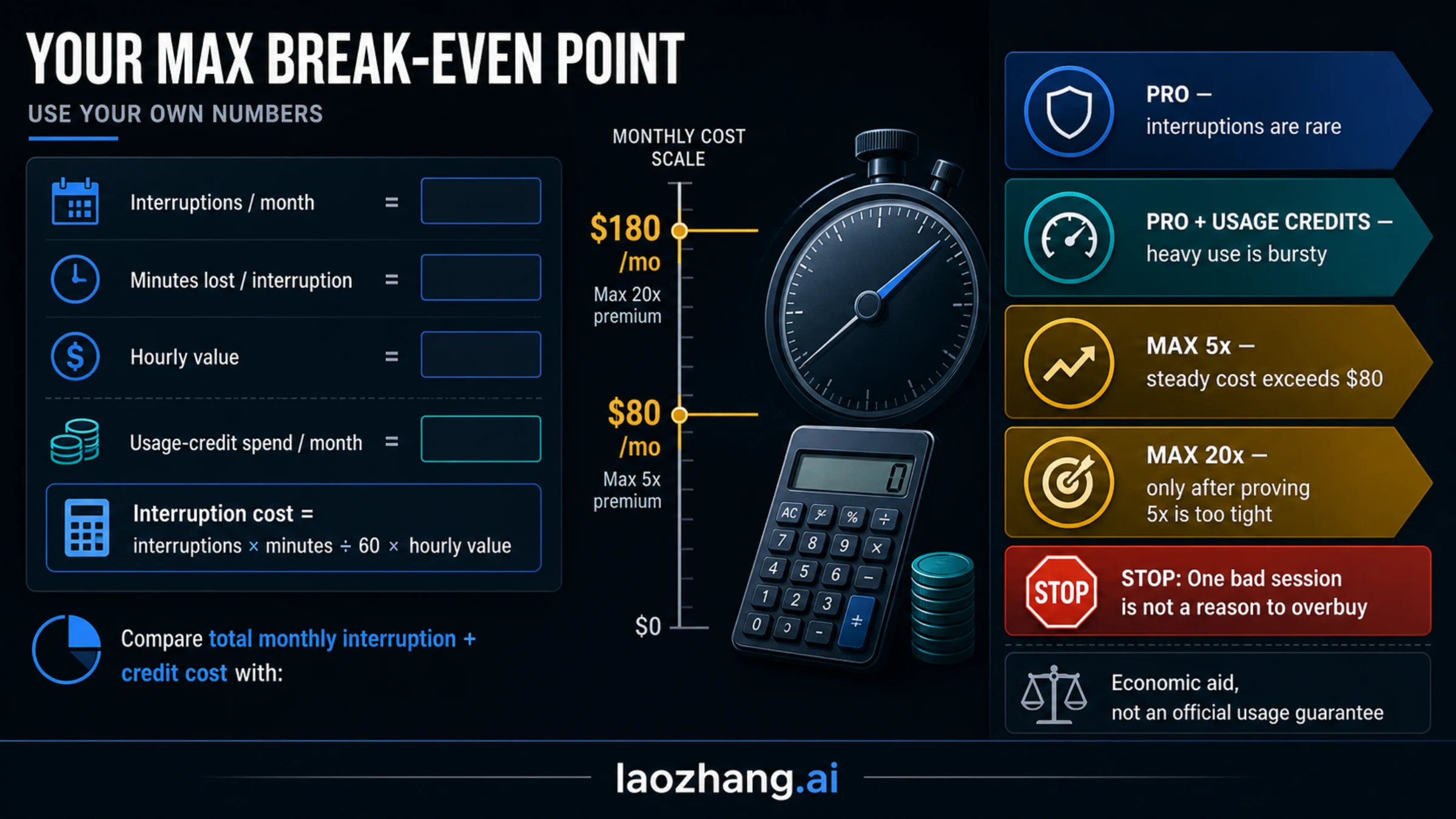 Claude plan break-even route map using interruption frequency, time lost, time value, and overflow spend