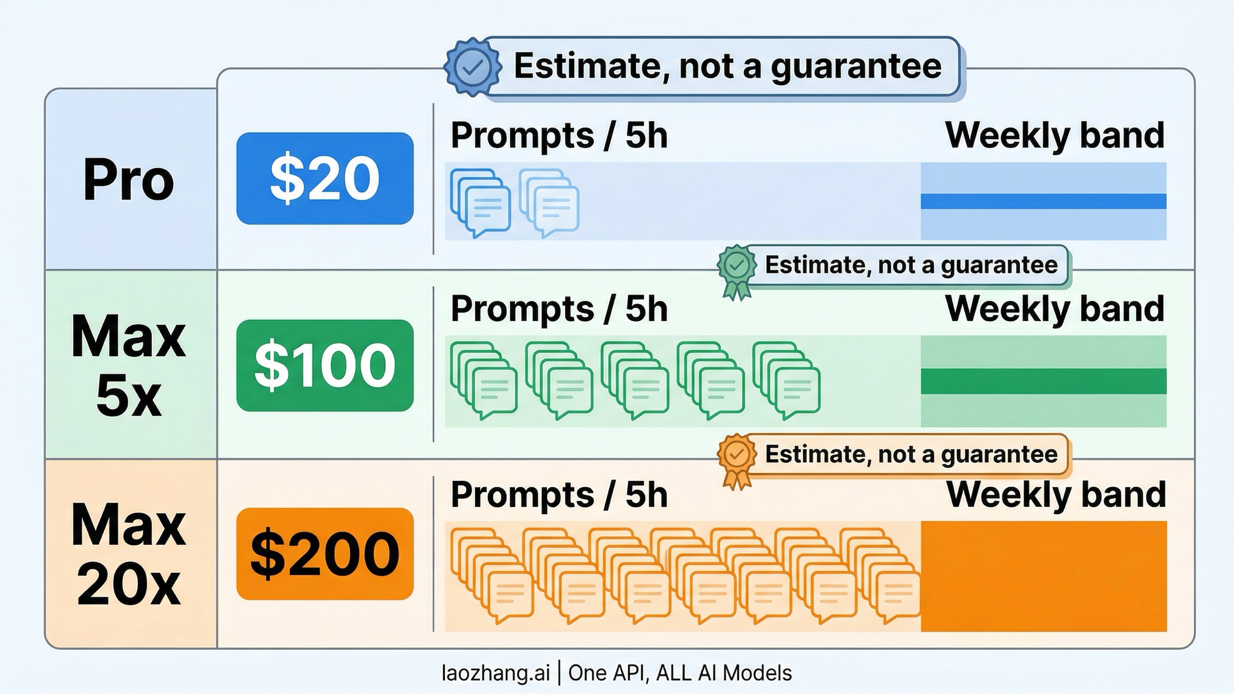 Claude Code Pro vs Max price ladder with current prices and rough usage bands
