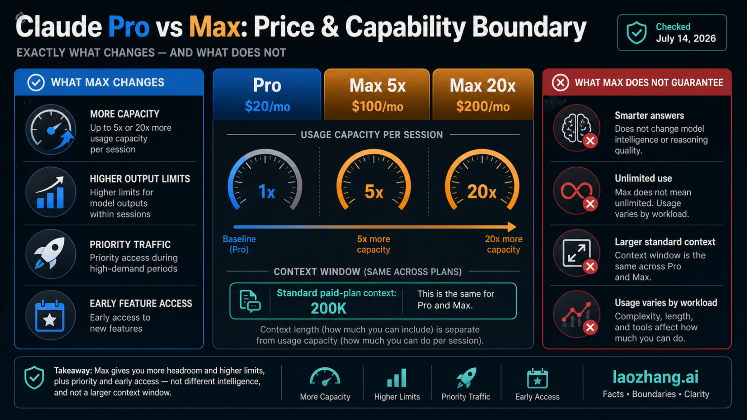 Claude Pro and Max price comparison showing what Max adds and what it does not guarantee