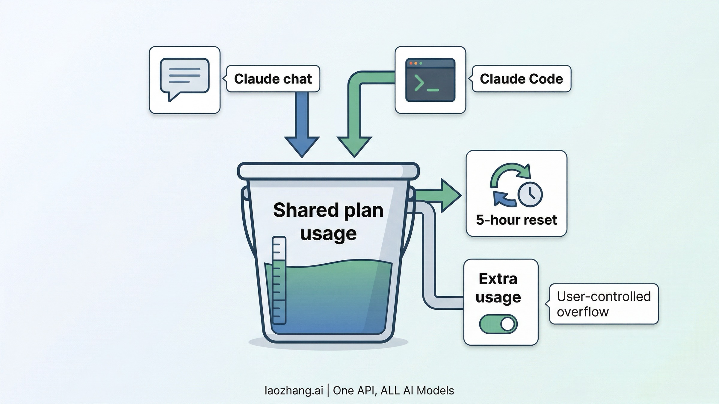Diagram showing Claude chat and Claude Code drawing from one shared paid-plan pool