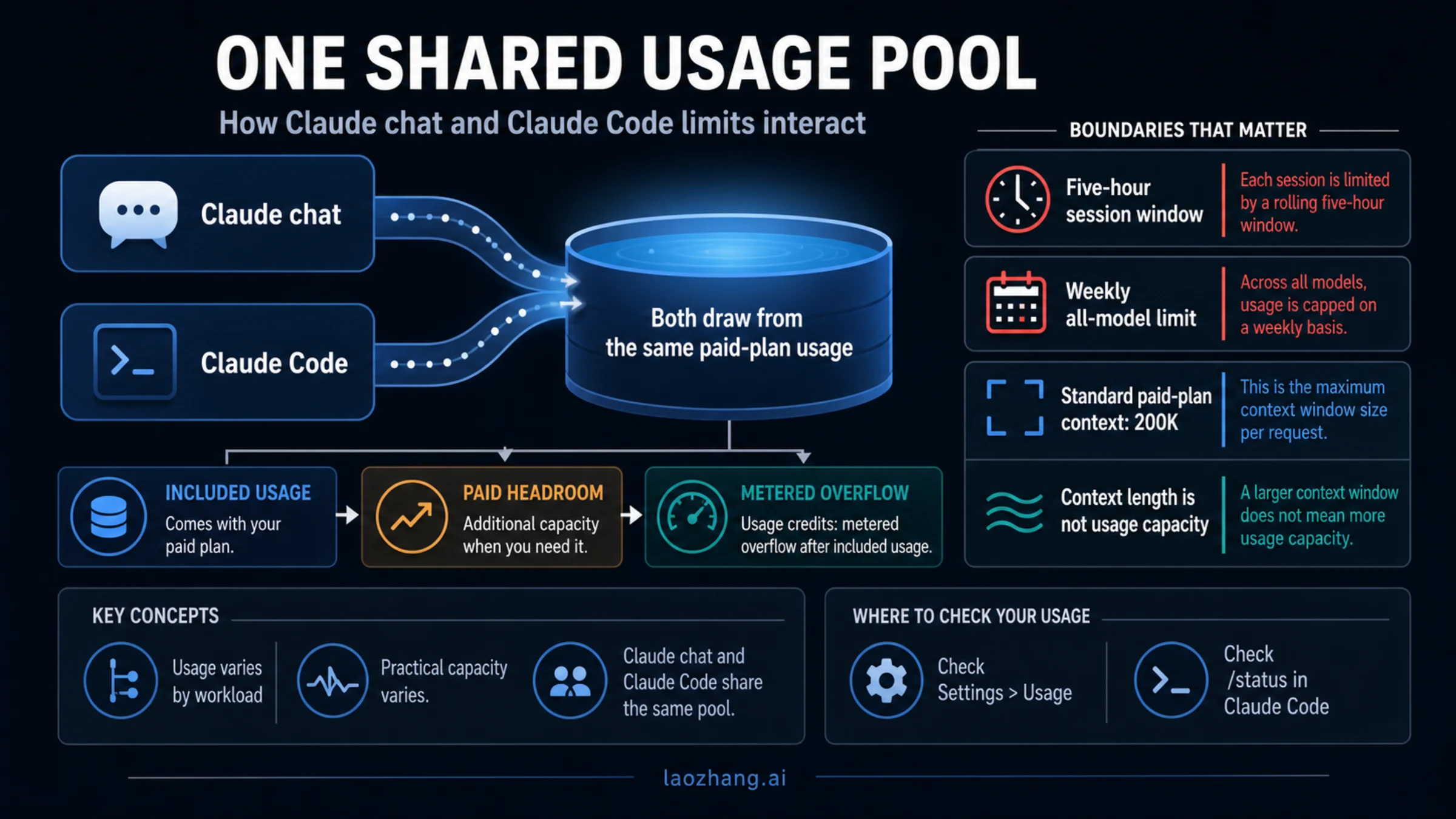 Claude chat and Claude Code flowing into one shared plan pool with separate reset, context, and usage-credit boundaries