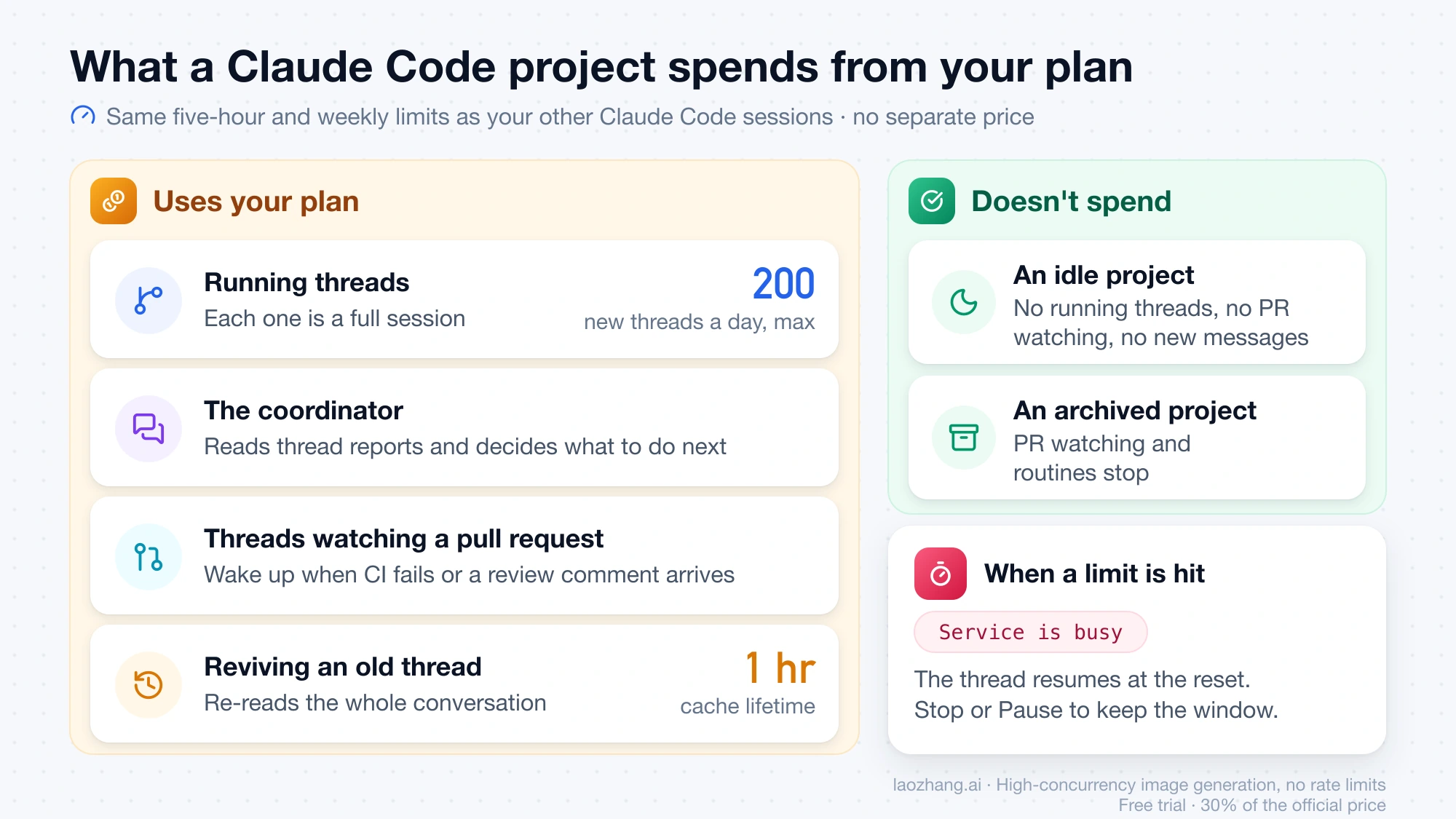 What a Claude Code project spends from Pro or Max limits: running threads, the coordinator, threads watching pull requests and revived old threads, versus idle and archived projects