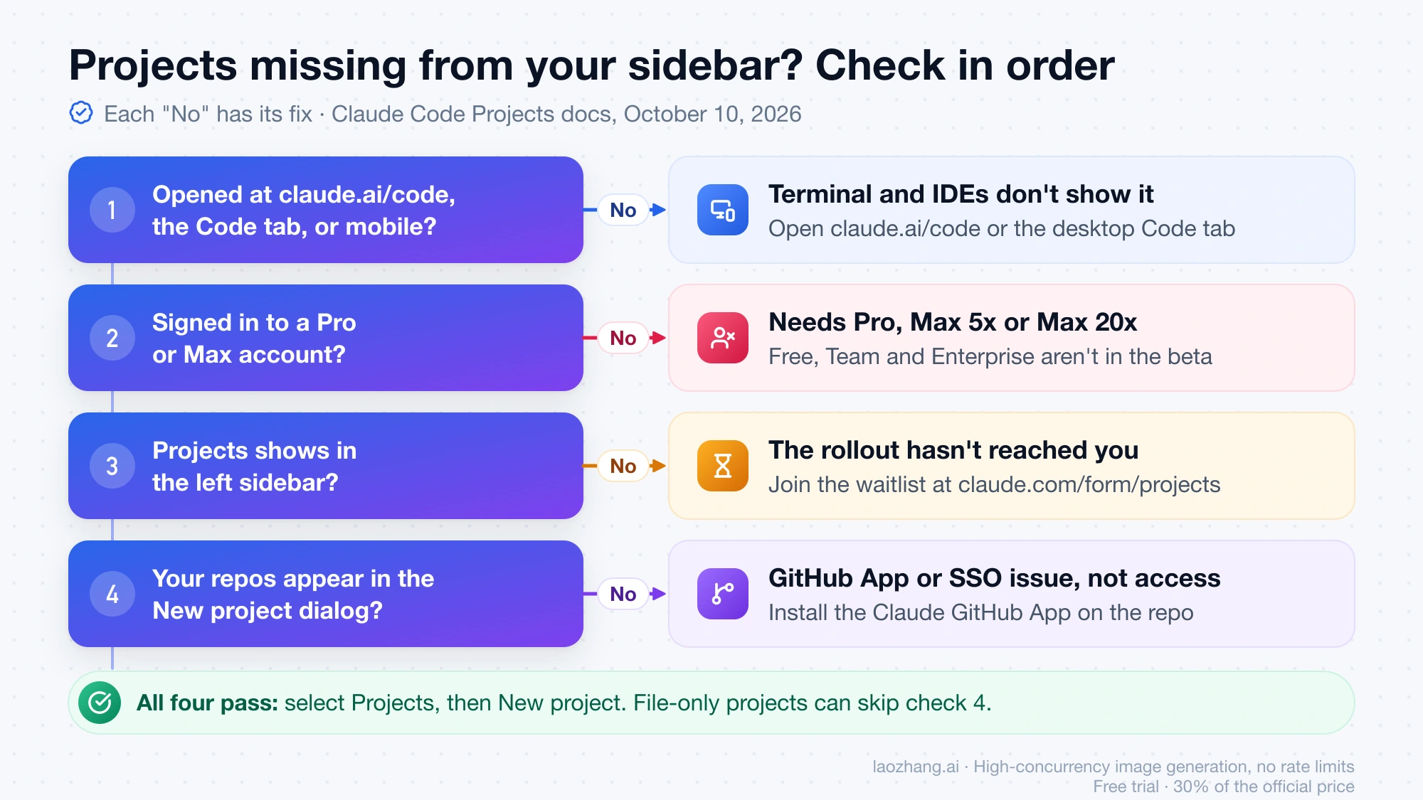Four checks in order when Projects is missing from the sidebar: where you opened it, Pro or Max plan, rollout, and the Claude GitHub App, each with its fix