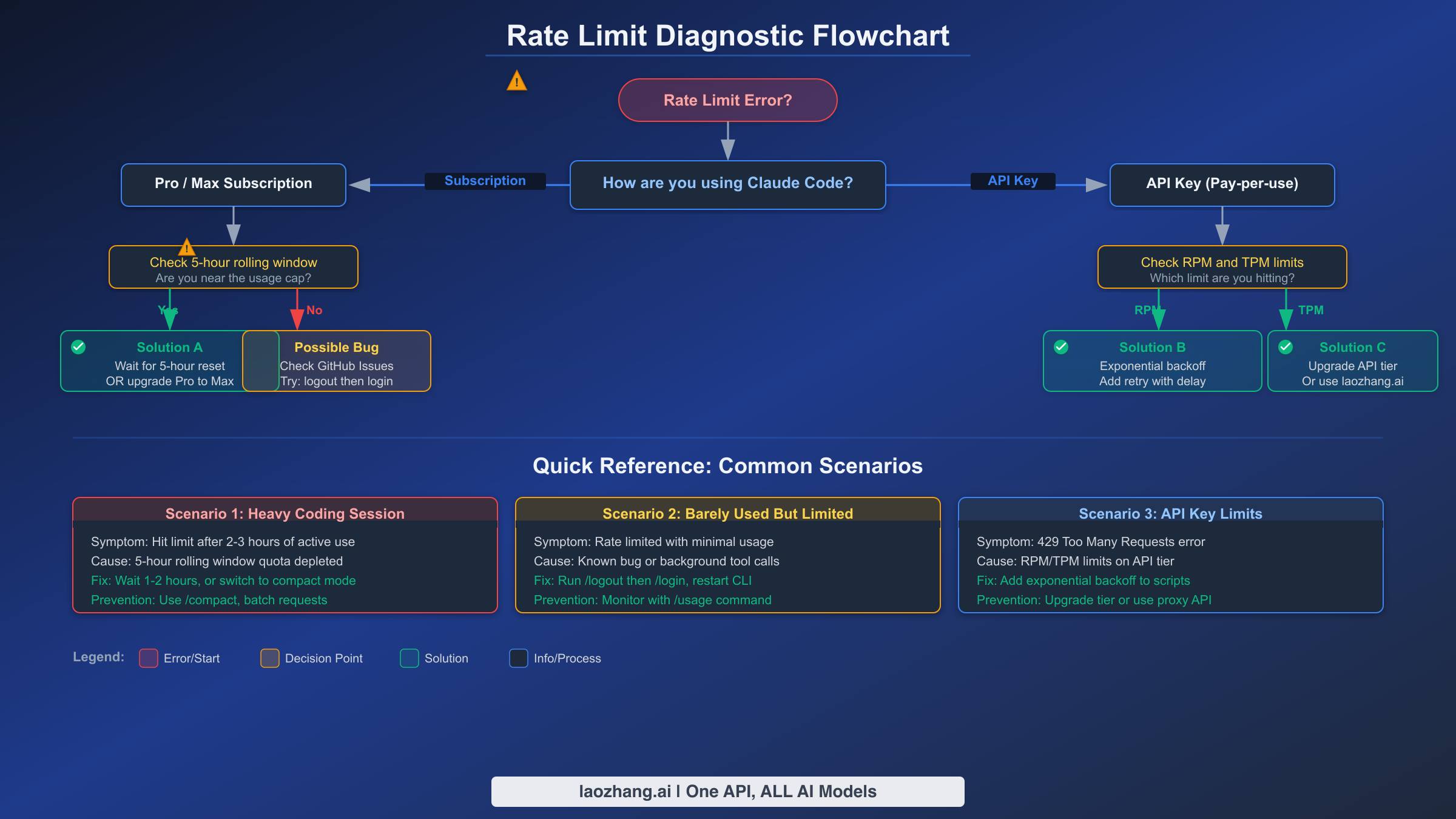 Diagnostic flowchart showing how to identify subscription vs API vs bug-related rate limits in Claude Code