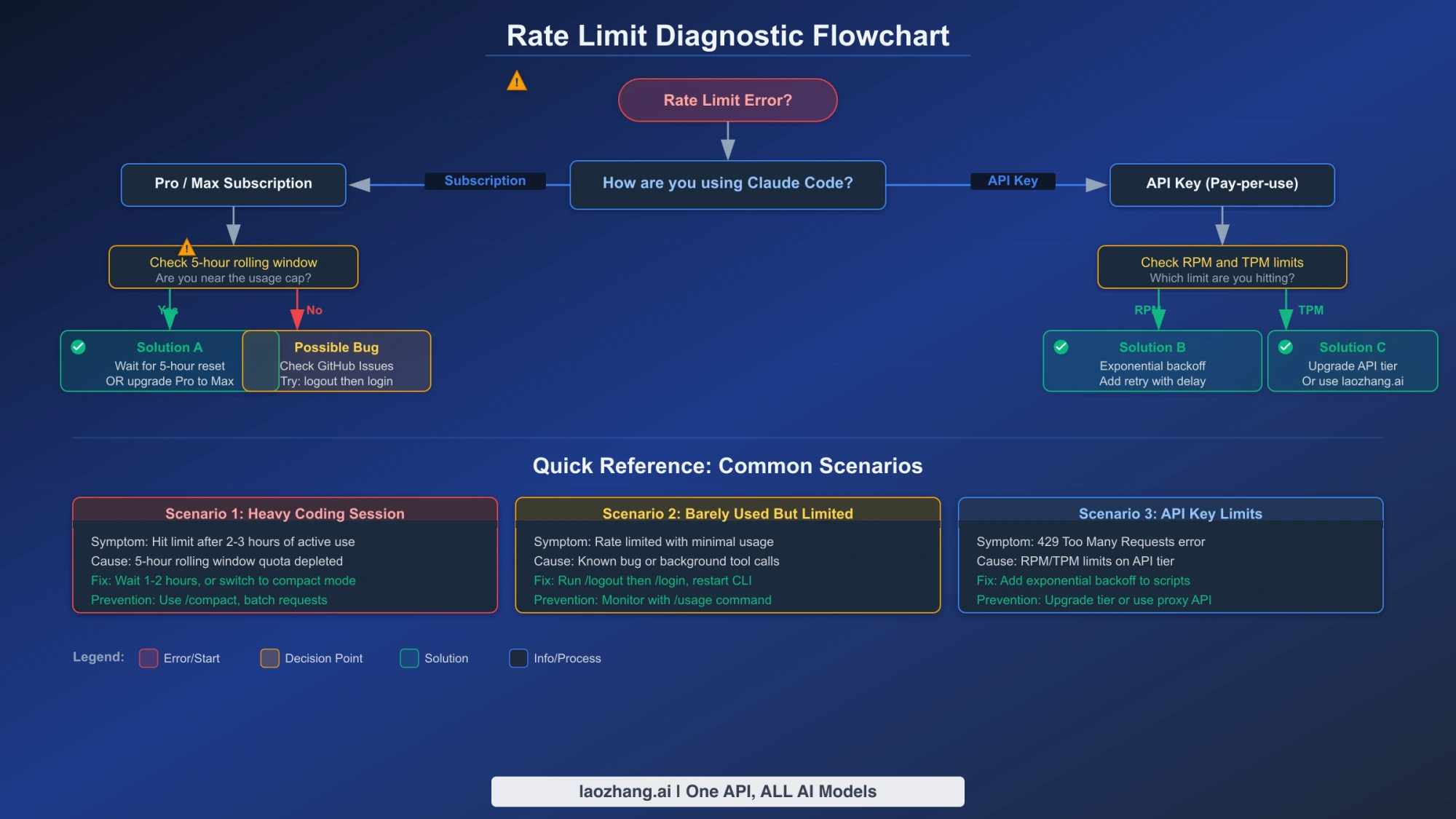 Diagnostic paths for Claude Code subscription and API limits