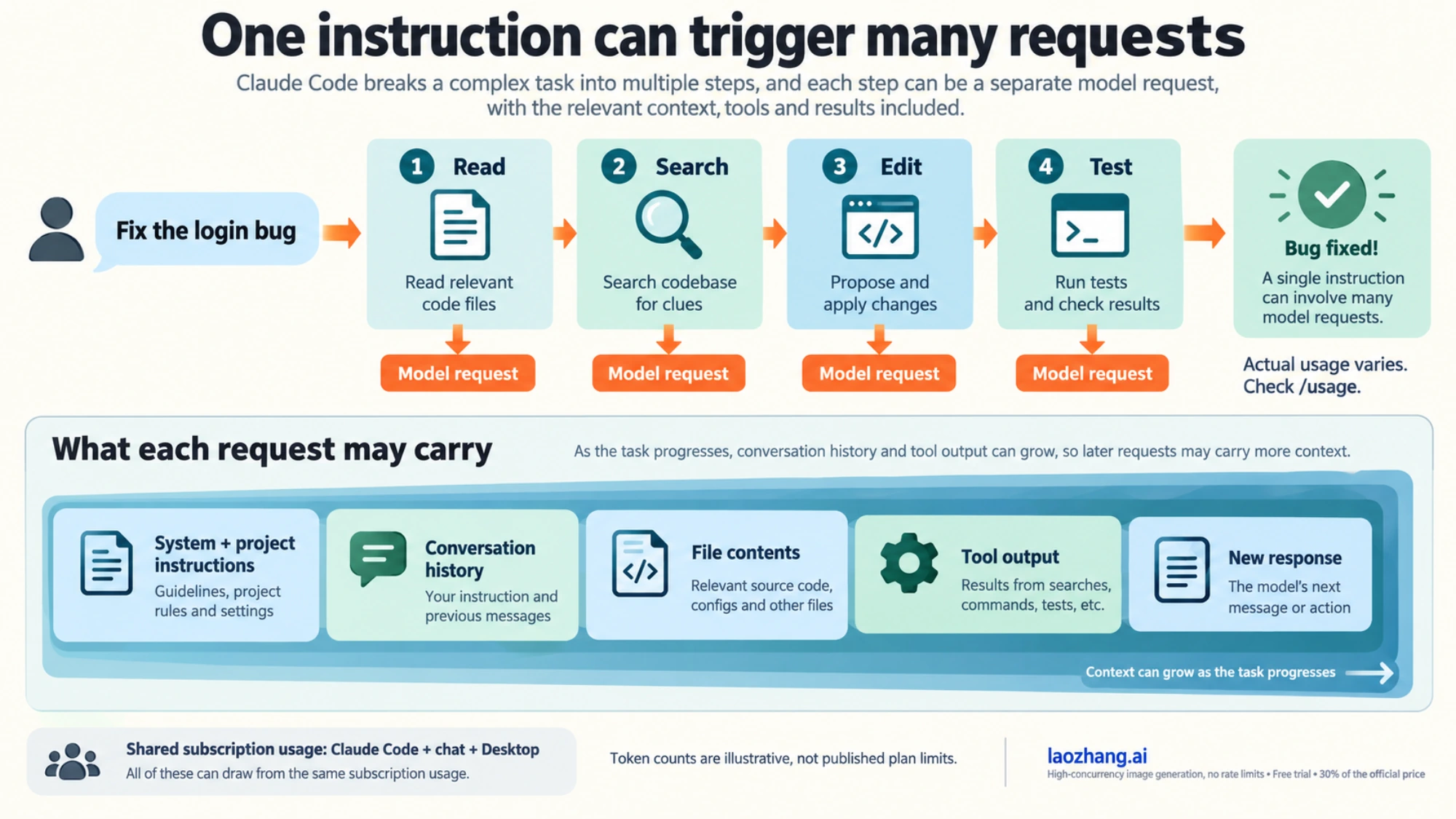 Conceptual illustration of one Claude Code instruction triggering read, search, edit, and test requests while system instructions, history, files, and tool output accumulate