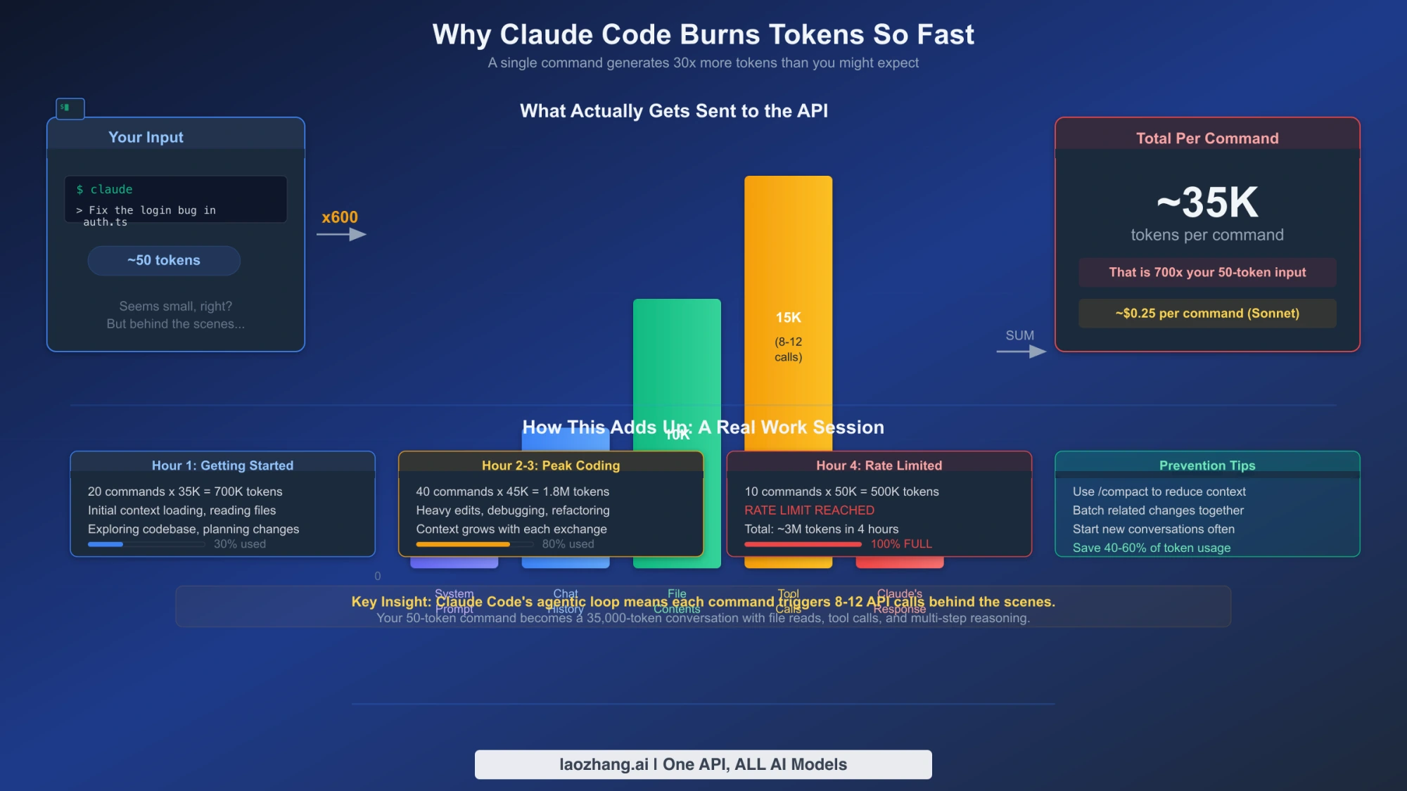 How conversation history, files and tool calls contribute to Claude Code token use
