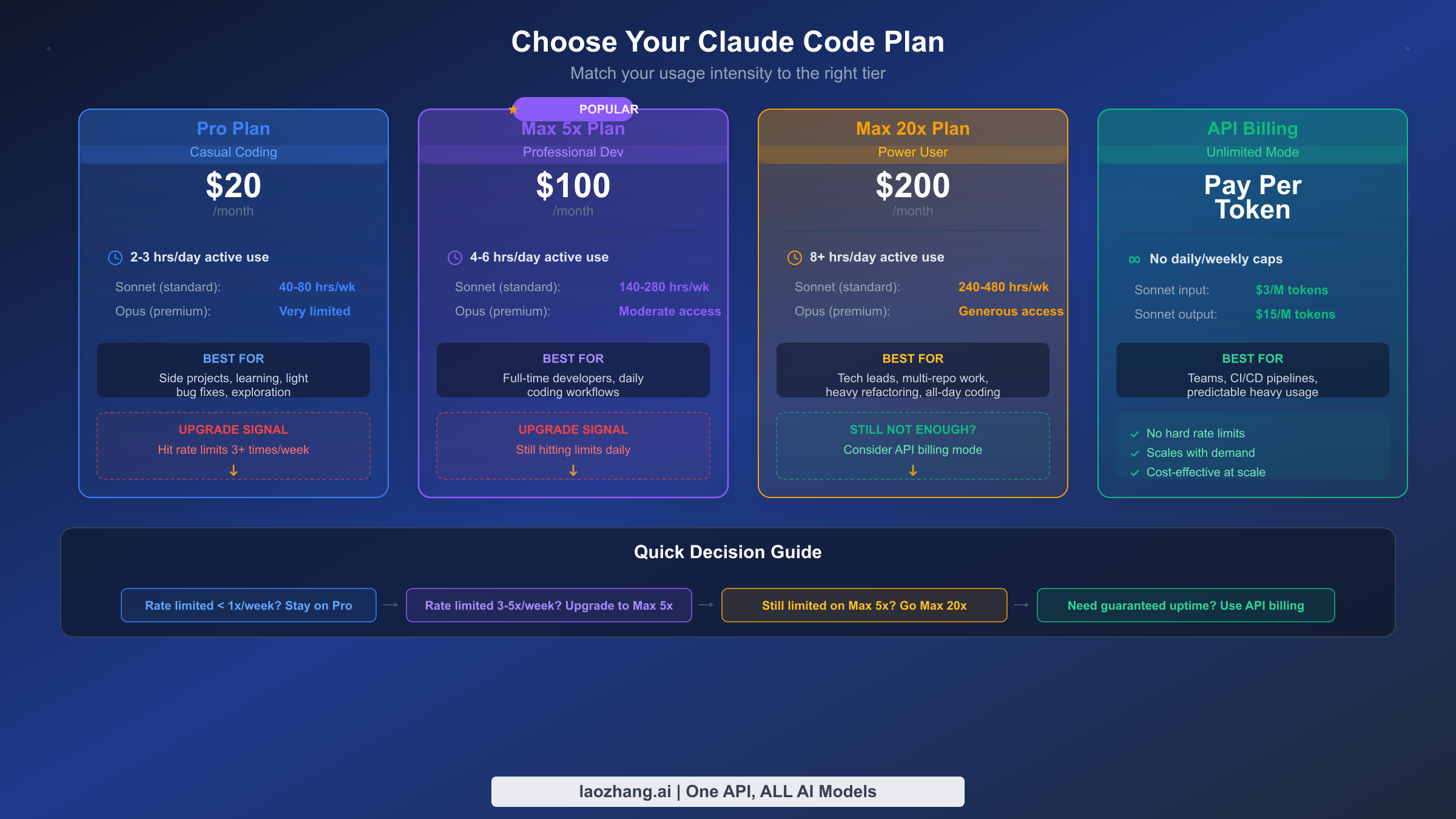 Comparison of Claude Code plans showing Pro, Max 5x, Max 20x, and API billing with pricing and usage recommendations