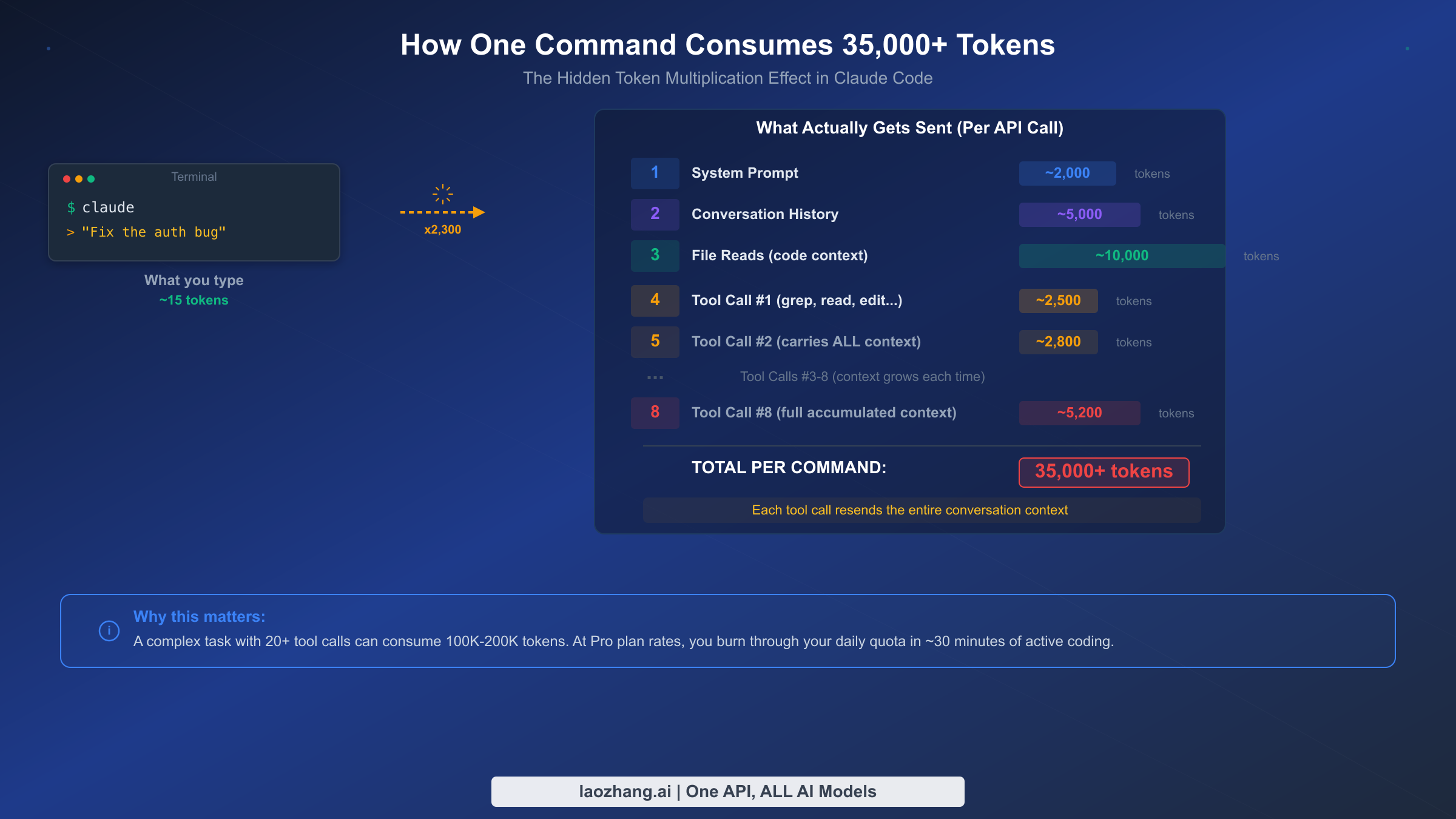 Visual breakdown of how a single Claude Code command generates 35,000+ tokens through system prompts, file reads, and tool calls