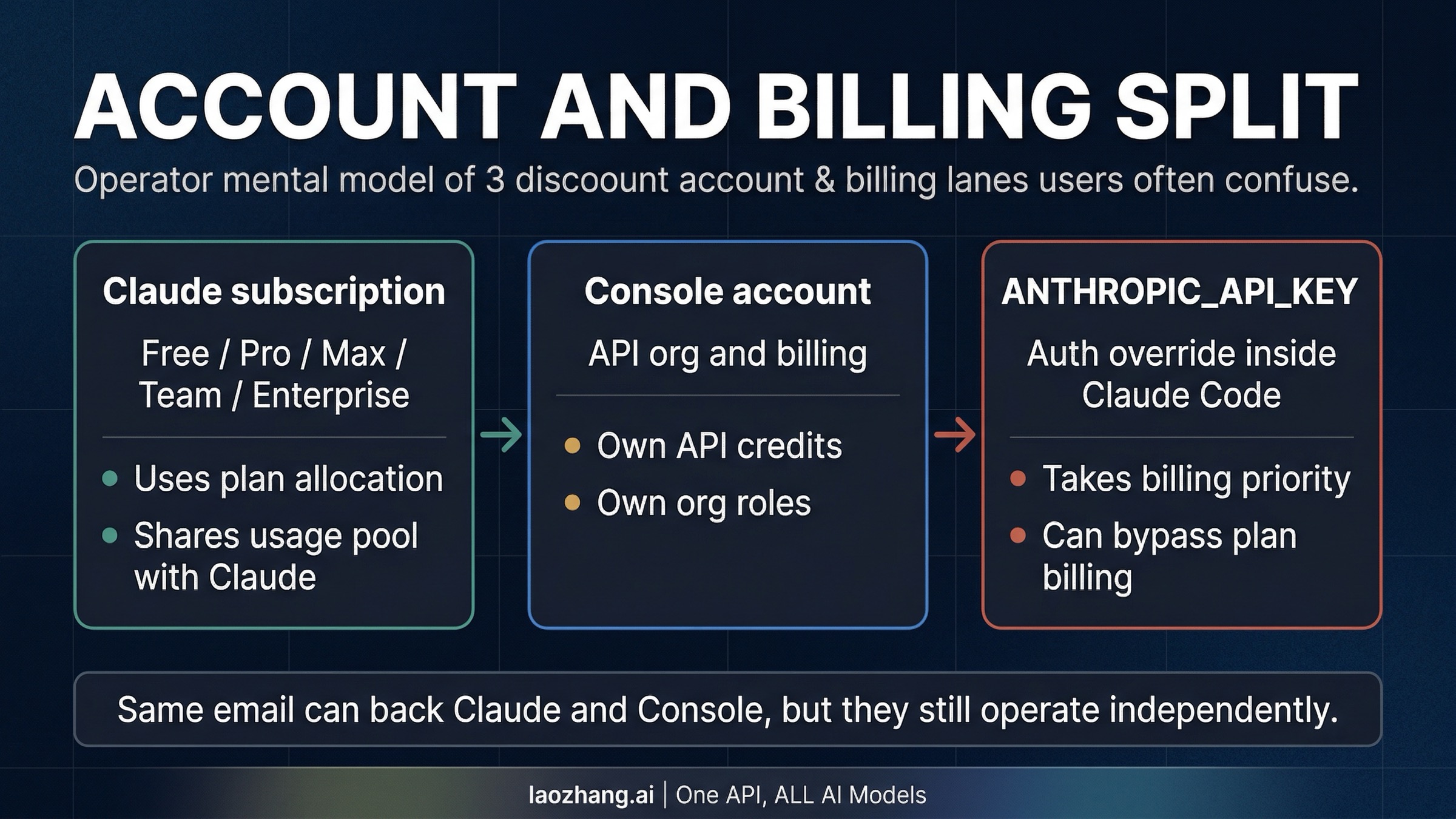 Claude subscription vs Console vs API-key billing split