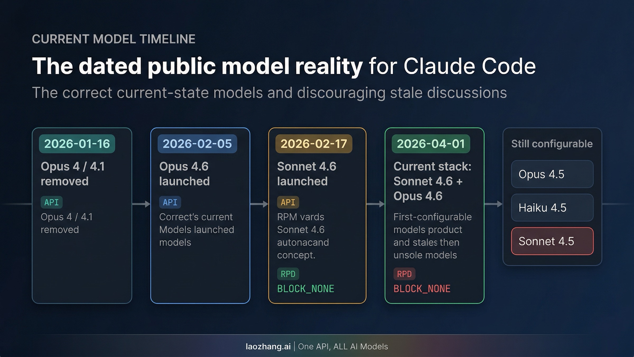 Current Claude Code model timeline and deprecations