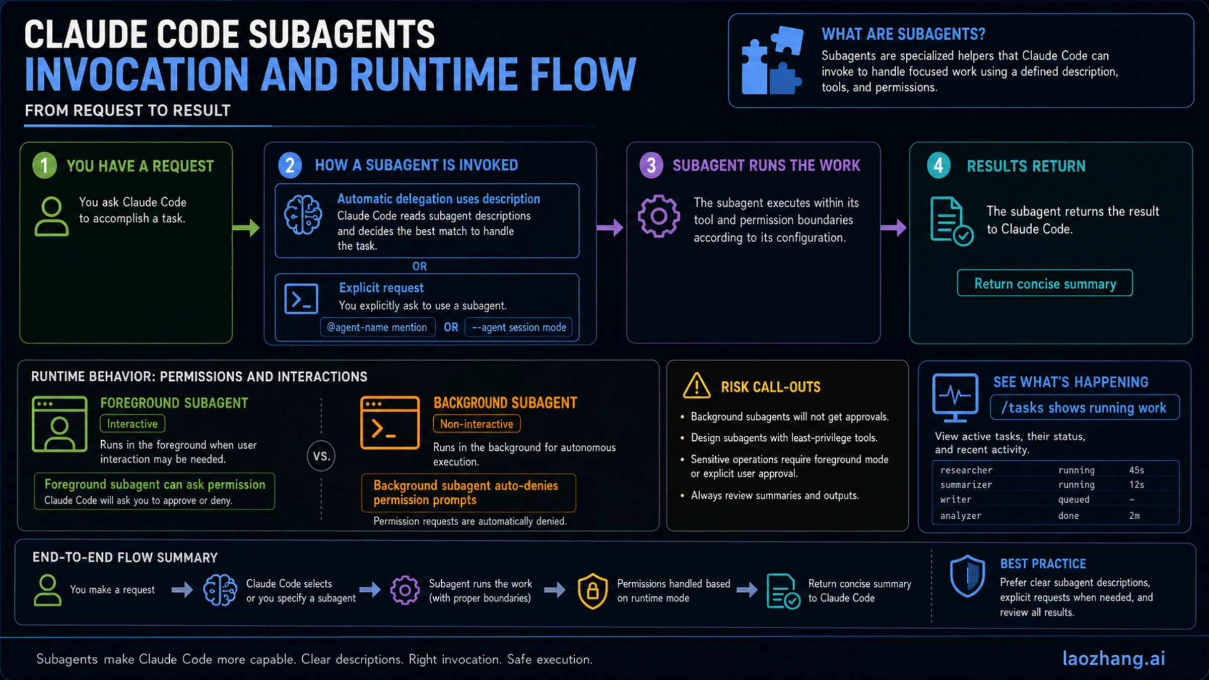 Claude Code subagent invocation and runtime flow