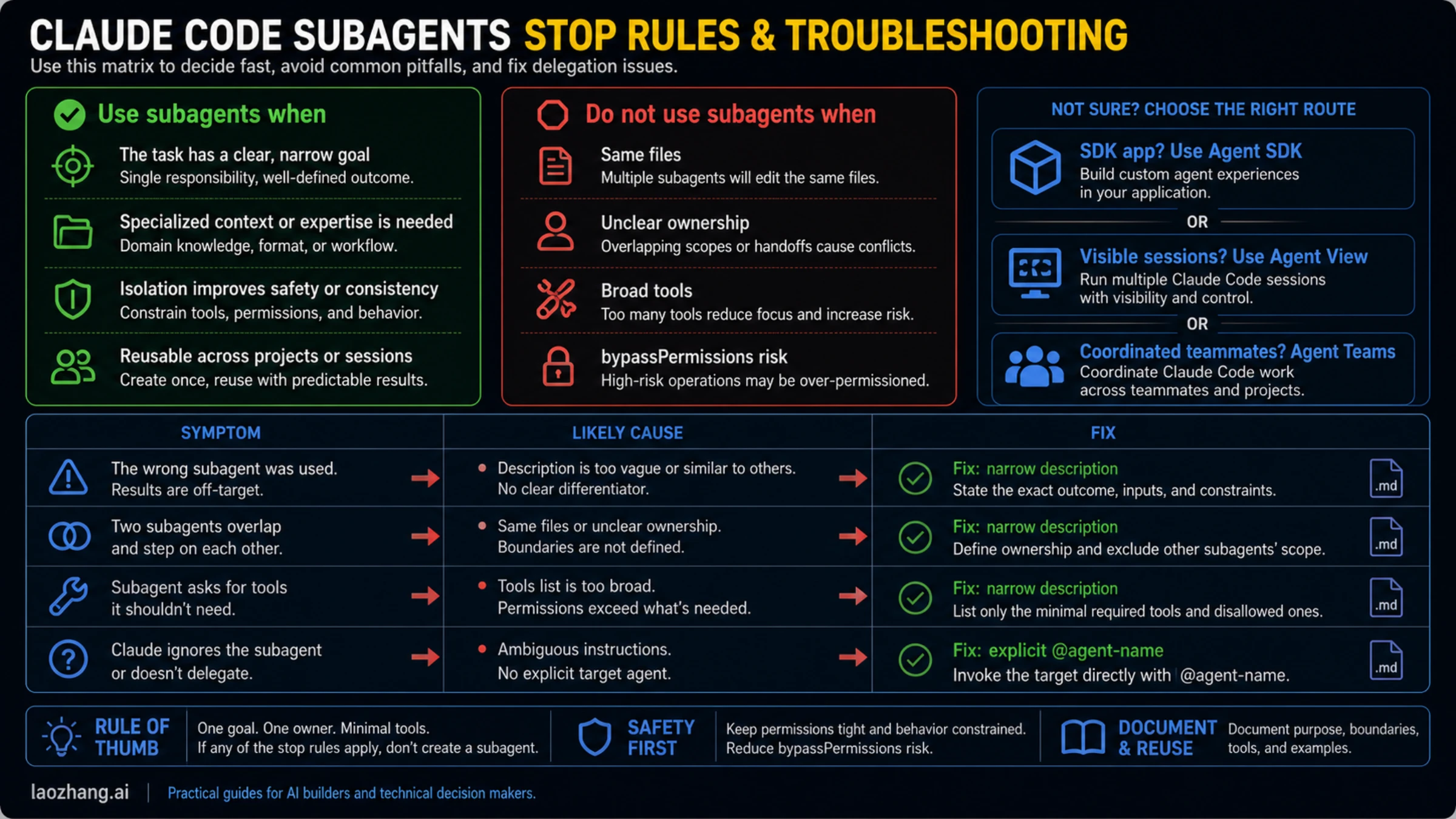 Claude Code subagents route and stop-rule board