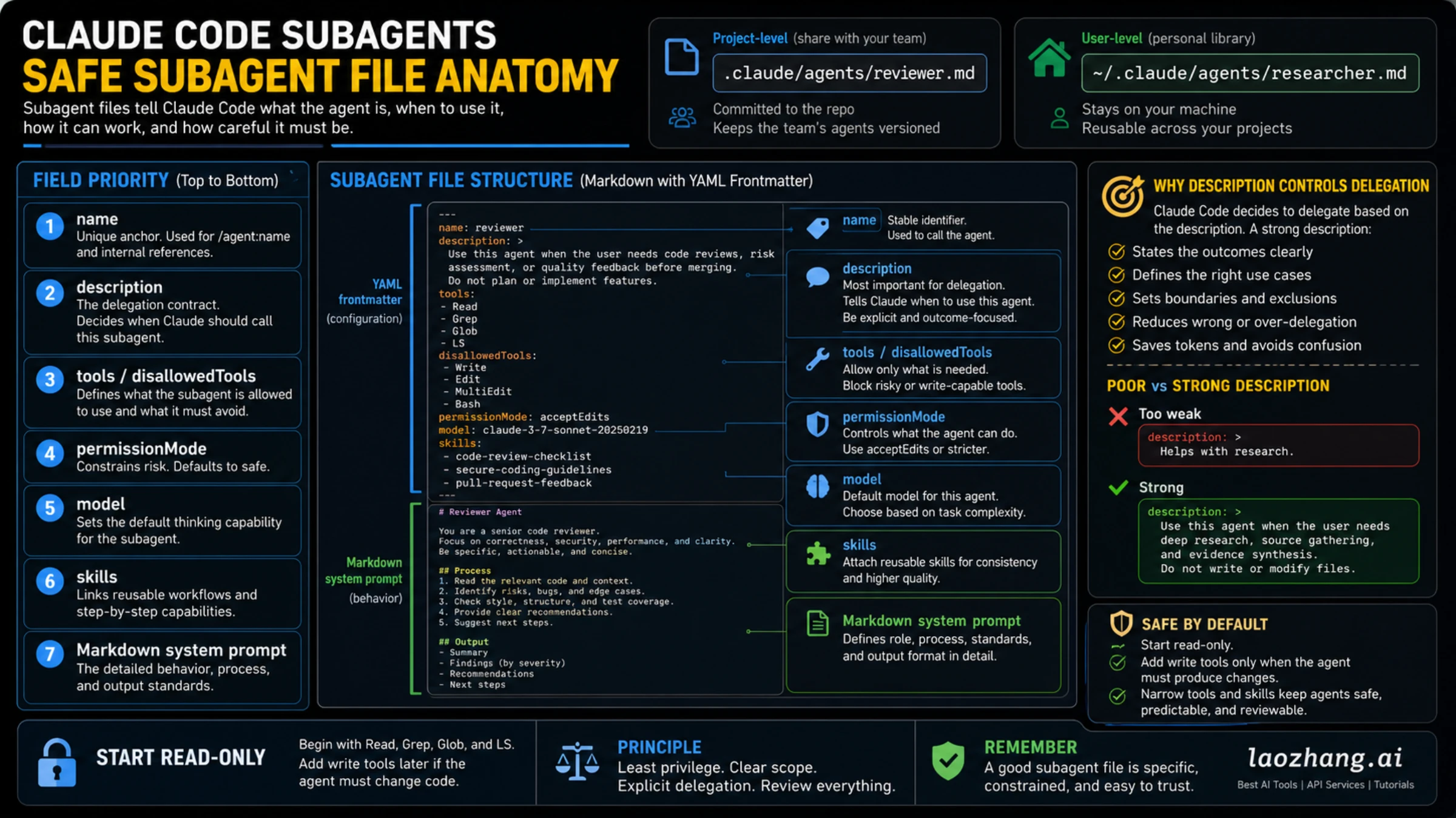Claude Code subagent file anatomy