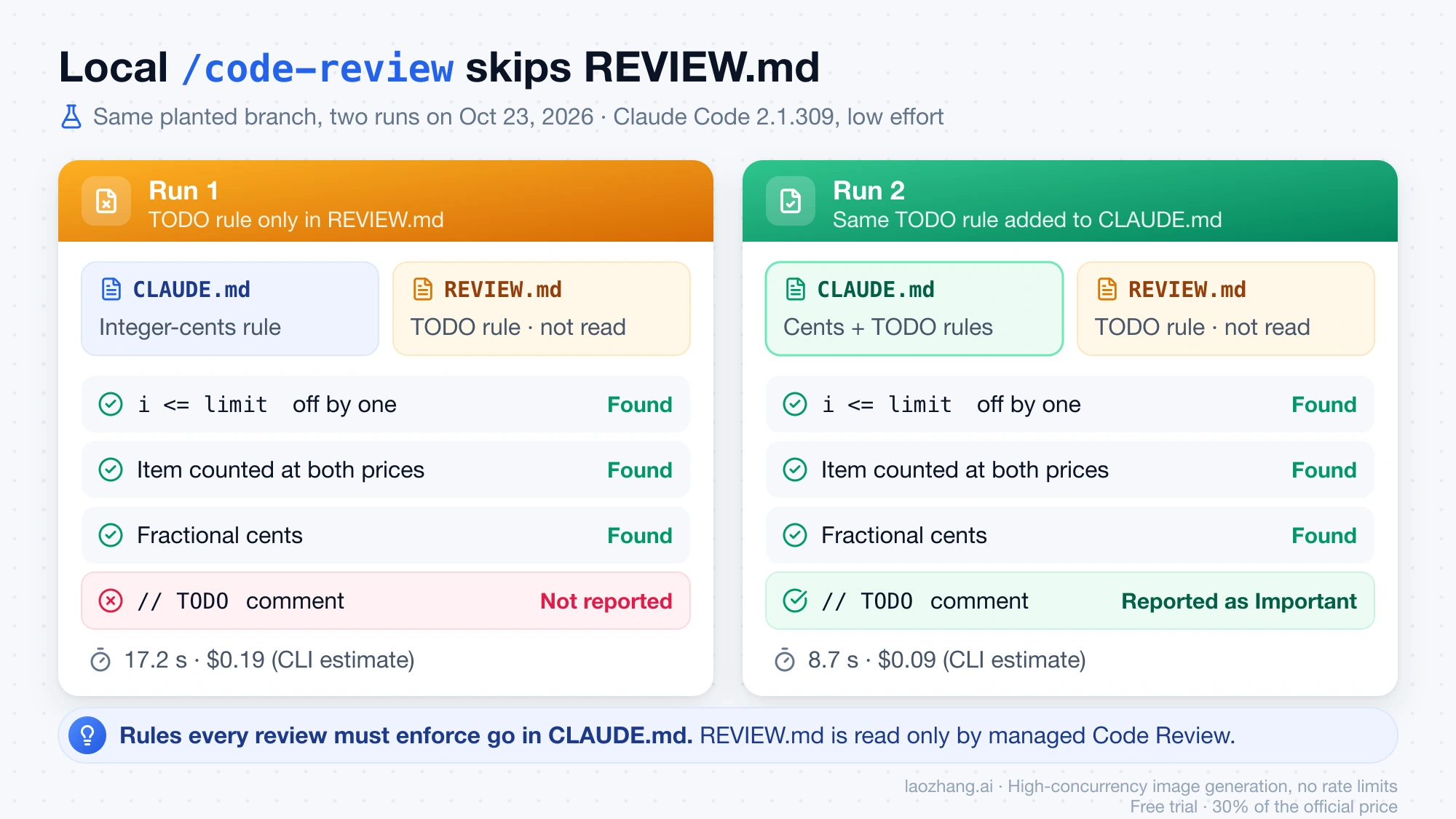 Two local /code-review runs: the TODO rule is ignored while it sits only in REVIEW.md and reported as Important once it is in CLAUDE.md