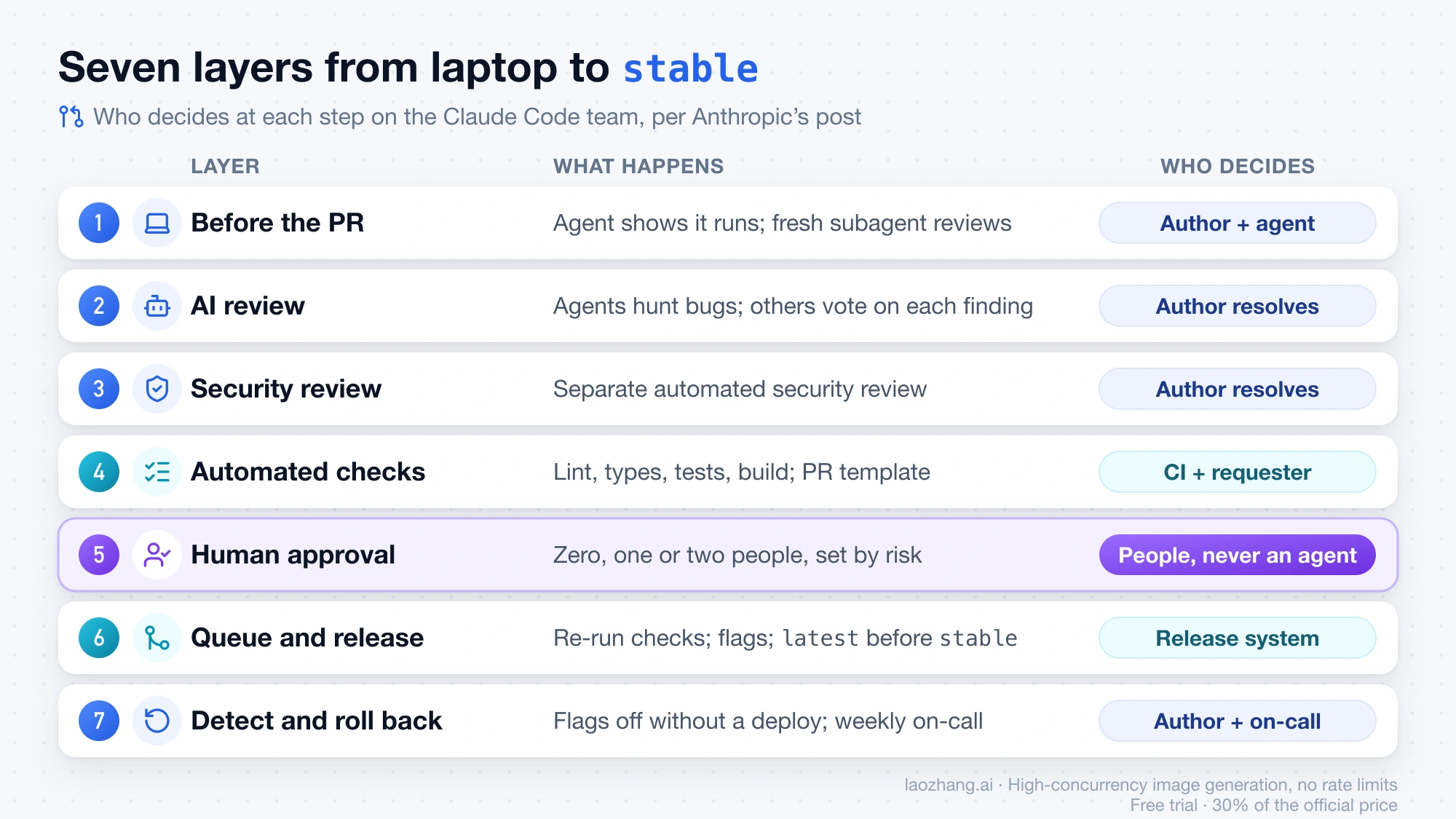 The seven review layers on the Claude Code team, from checks before the pull request to rollback, with who decides at each one