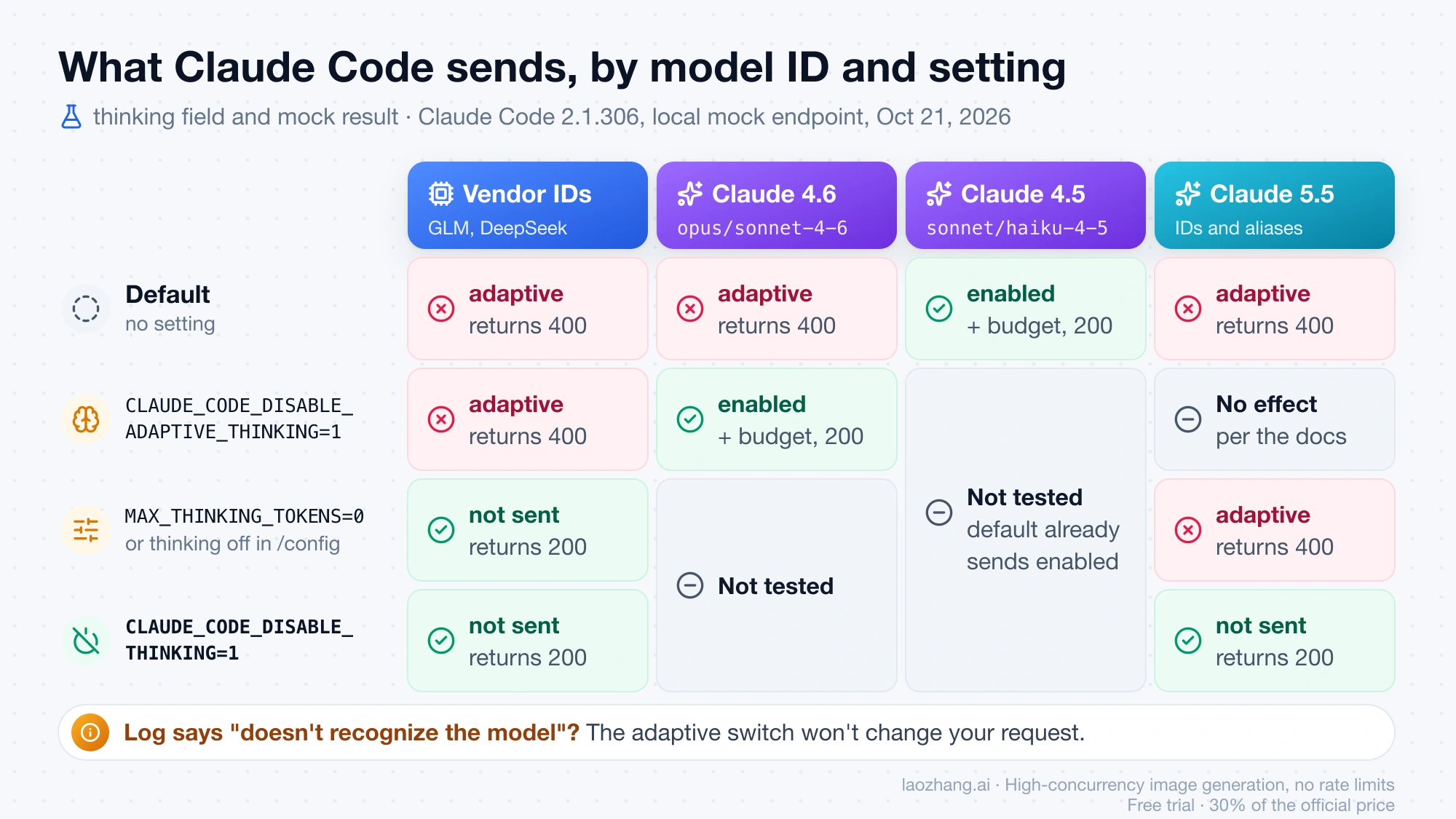 Matrix of what Claude Code 2.1.306 sent for vendor, Claude 4.6, Claude 4.5 and Claude 5.5 model IDs under each setting: only CLAUDE_CODE_DISABLE_THINKING=1 cleared the 400 for both vendor and 5.5 IDs