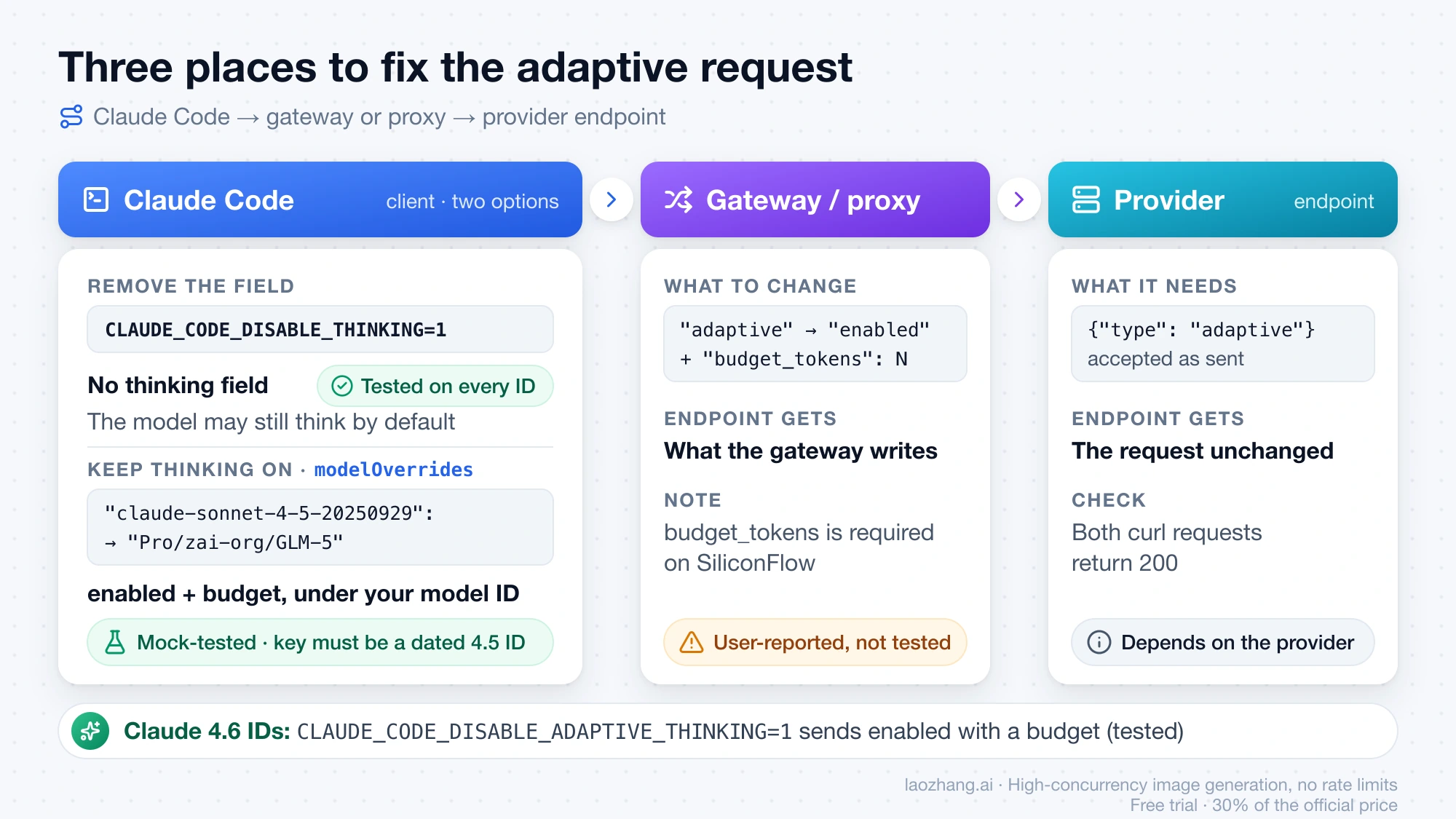 Three places to fix the adaptive request: in Claude Code, remove the field with CLAUDE_CODE_DISABLE_THINKING=1 or keep thinking with modelOverrides from a dated Claude 4.5 ID, rewrite it to enabled with budget_tokens in a gateway, or use a provider that accepts adaptive