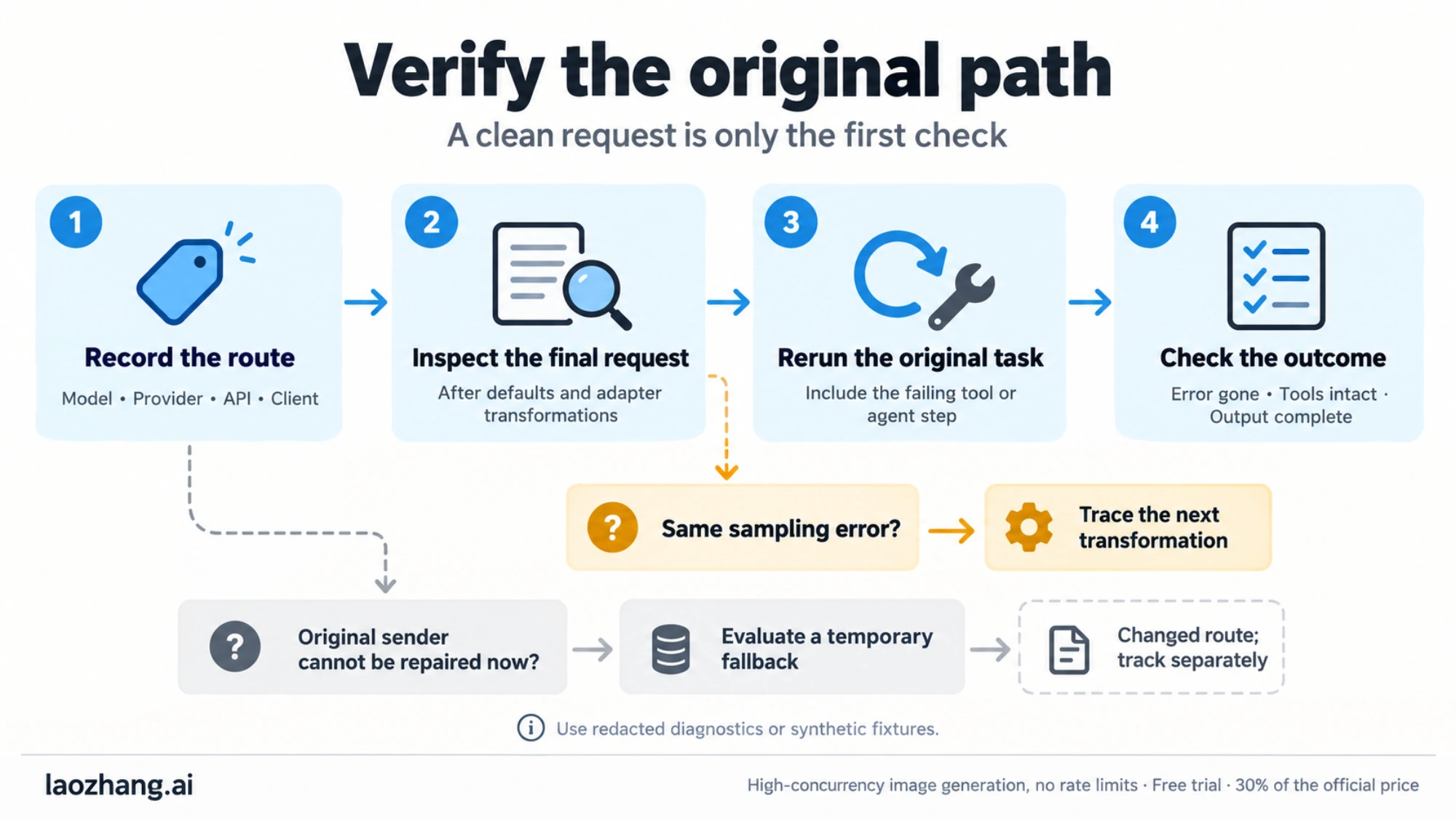 Keep the same route, omit rejected sampling controls, preserve task settings, and rerun the original task before considering a fallback.