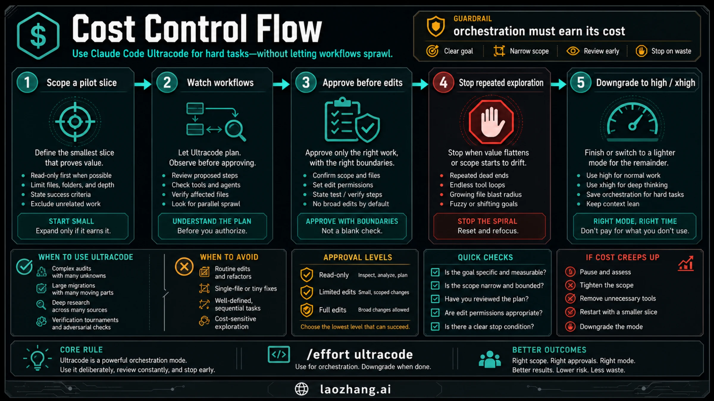 Cost-control flow for Claude Code Ultracode pilot scope, workflow monitoring, approval, stop, and downgrade