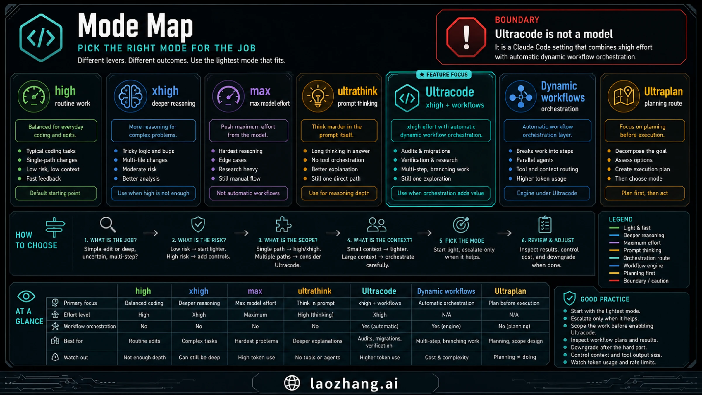 Mode map comparing high, xhigh, max, ultrathink, Ultracode, dynamic workflows, and Ultraplan