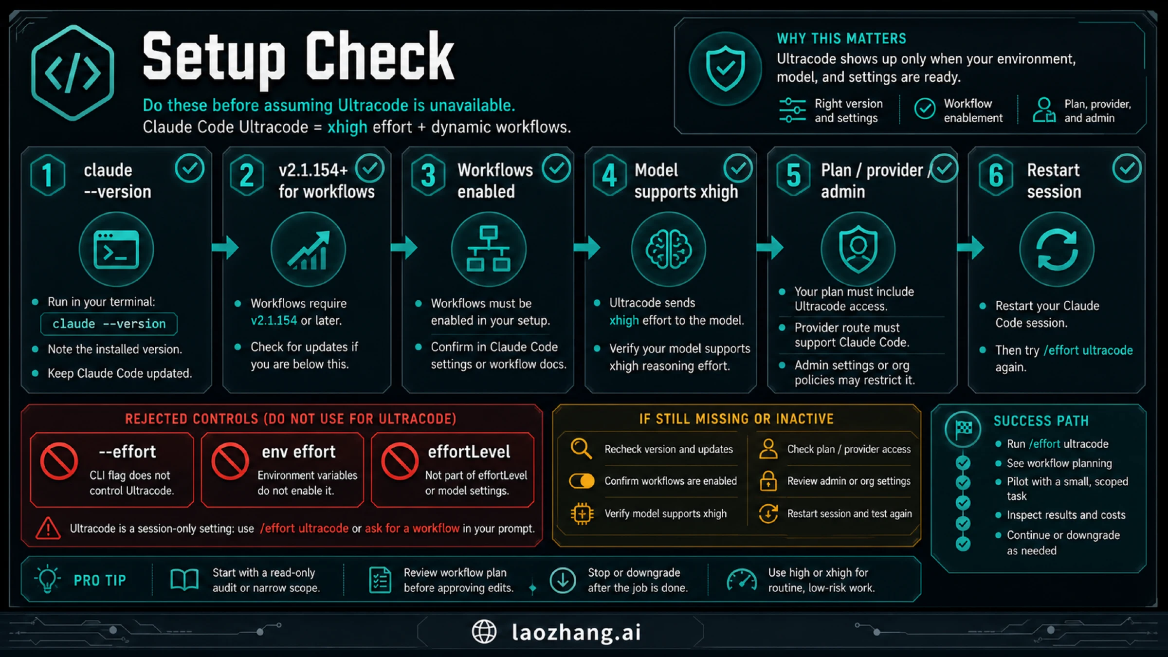 Claude Code Ultracode setup checklist for version, workflows, model support, and rejected controls