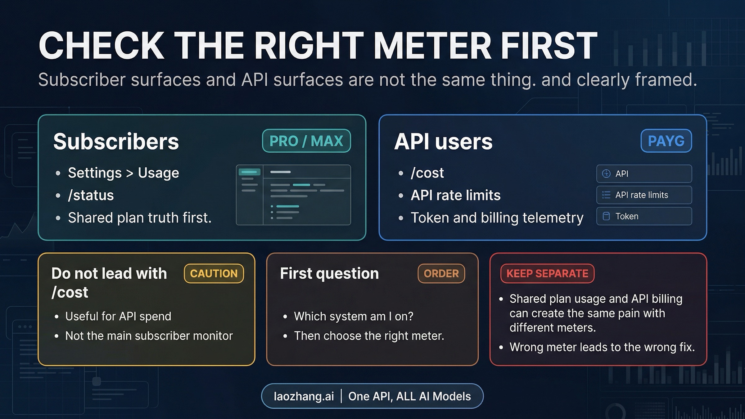 Diagram showing which Claude Code monitor to trust for shared-plan usage, API billing, and suspicious spikes