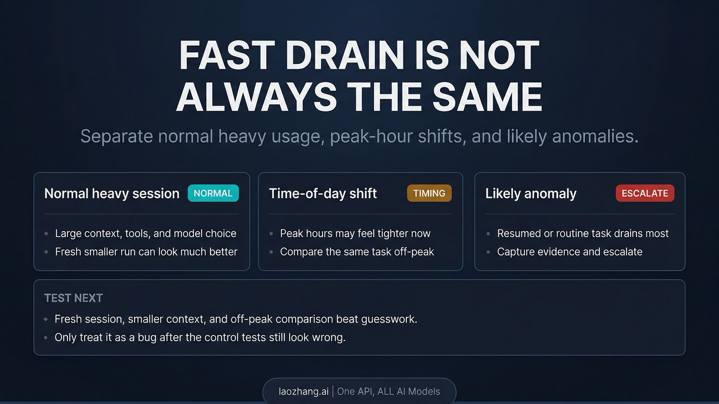Comparison showing the difference between normal heavy-session drain and a suspicious Claude Code usage spike