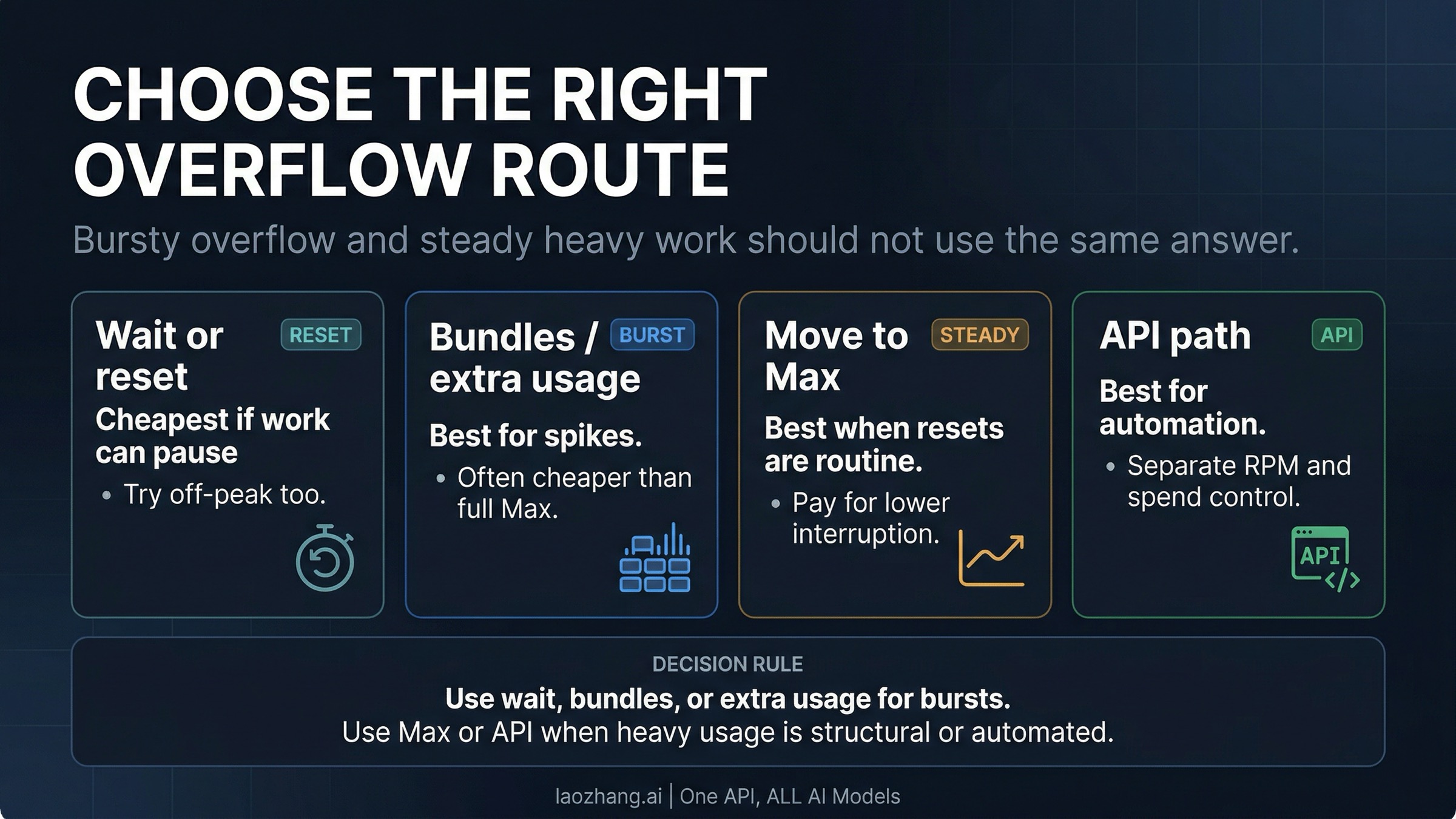 Decision board comparing wait, usage bundles, extra usage, upgrade, and API paths after Claude Code limits are reached
