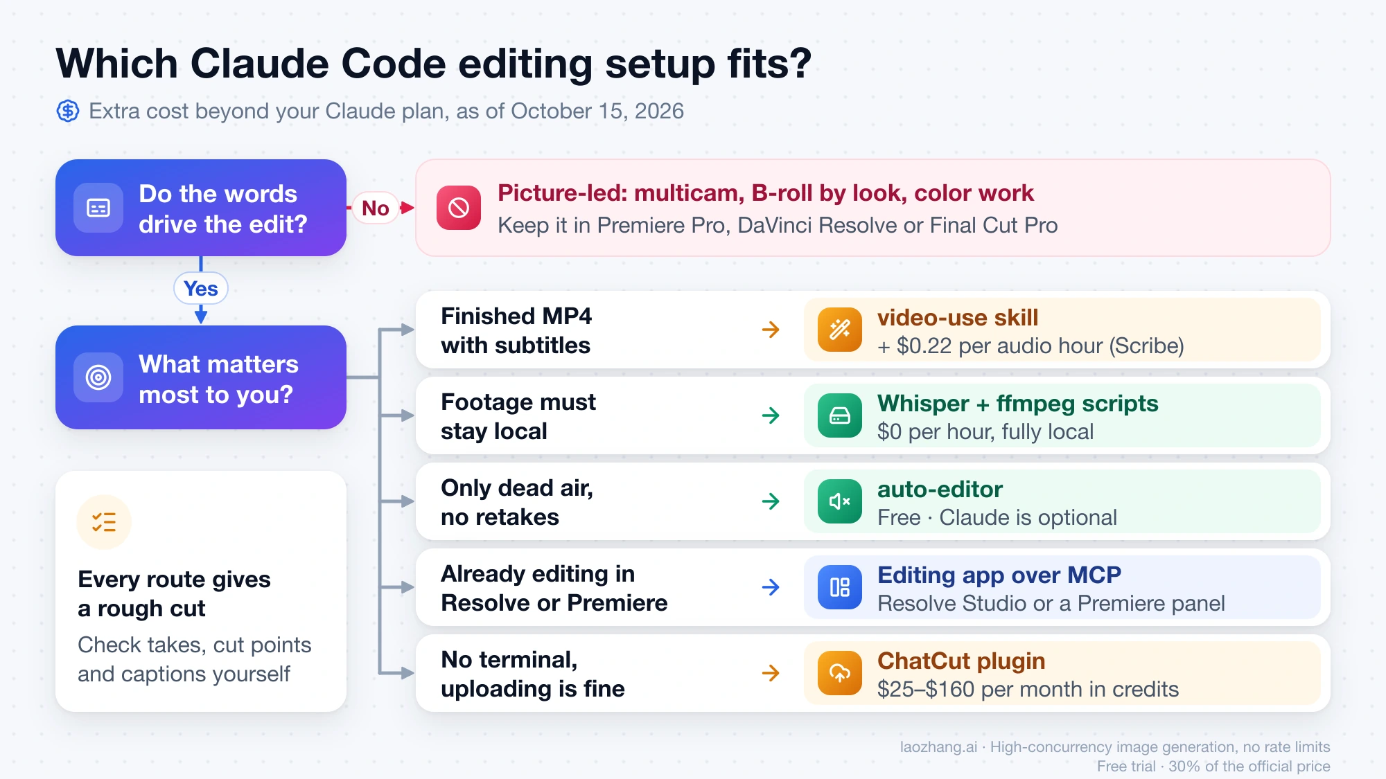 Decision chart for Claude Code editing setups: picture-led footage stays in a traditional editor, while speech-led footage maps to video-use, local Whisper and ffmpeg scripts, auto-editor, an editing app over MCP, or ChatCut, each with its extra cost