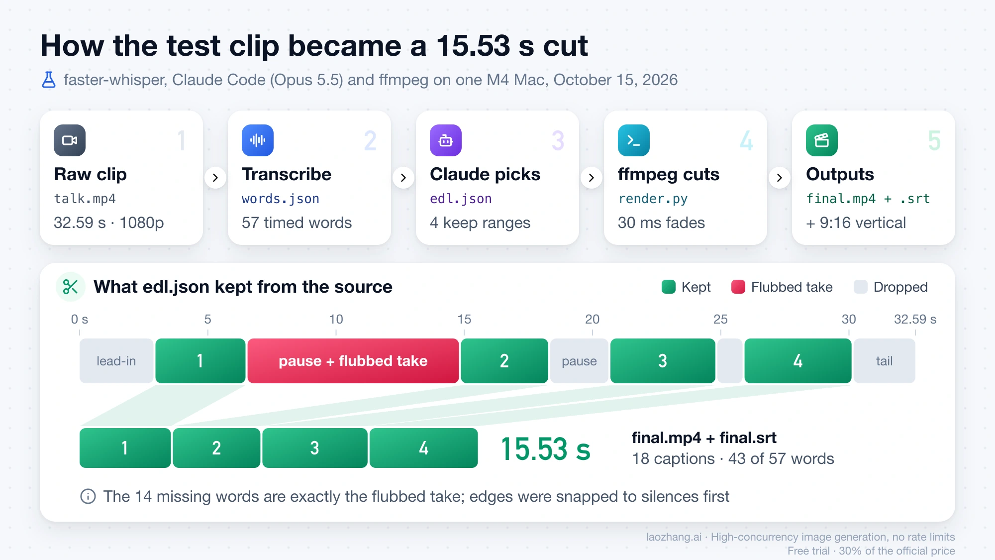 Five-step pipeline from talk.mp4 to words.json, edl.json, render.py and final.mp4, above a timeline of the 32.59-second source showing four kept ranges joined into a 15.53-second cut and the flubbed take dropped