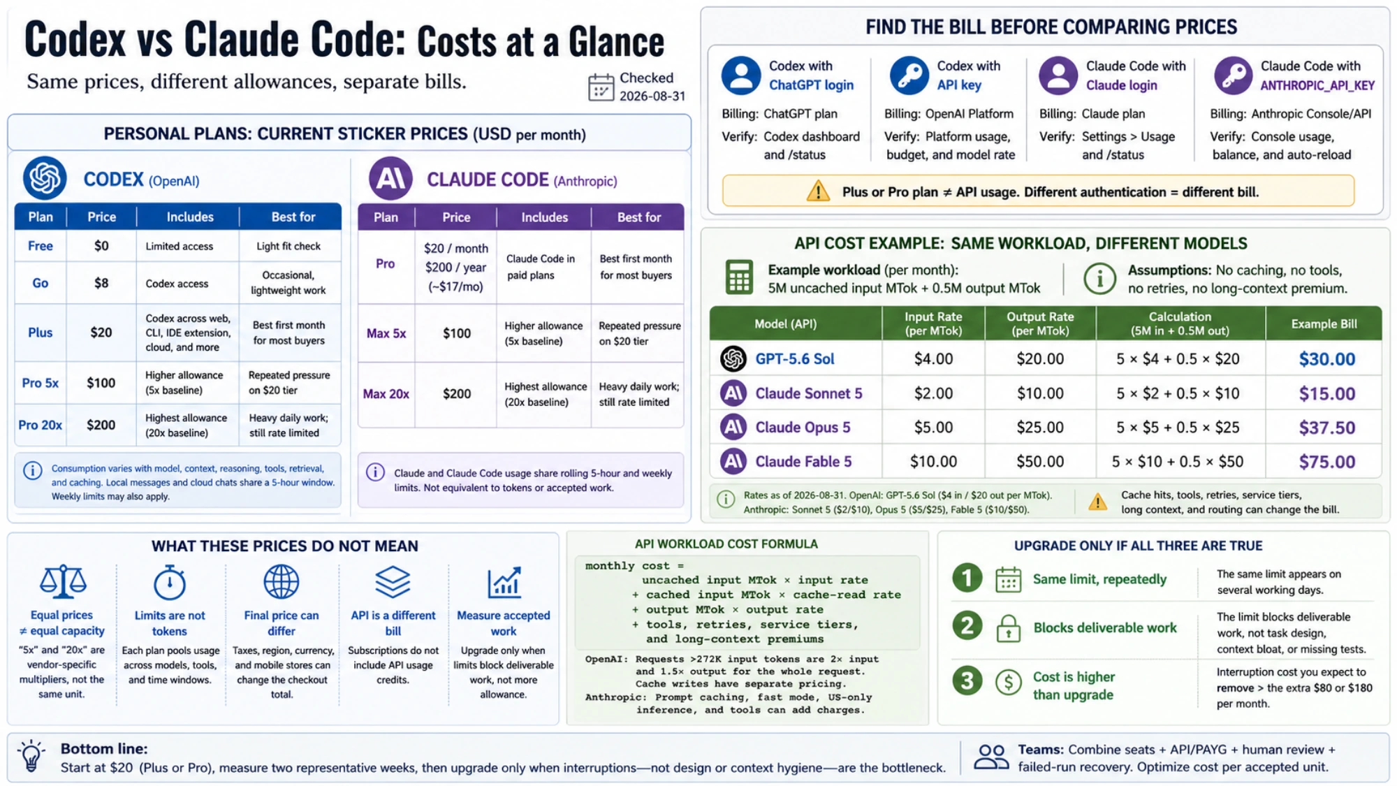 Billing-route visual for Codex and Claude Code subscription logins, API keys, and bill owners