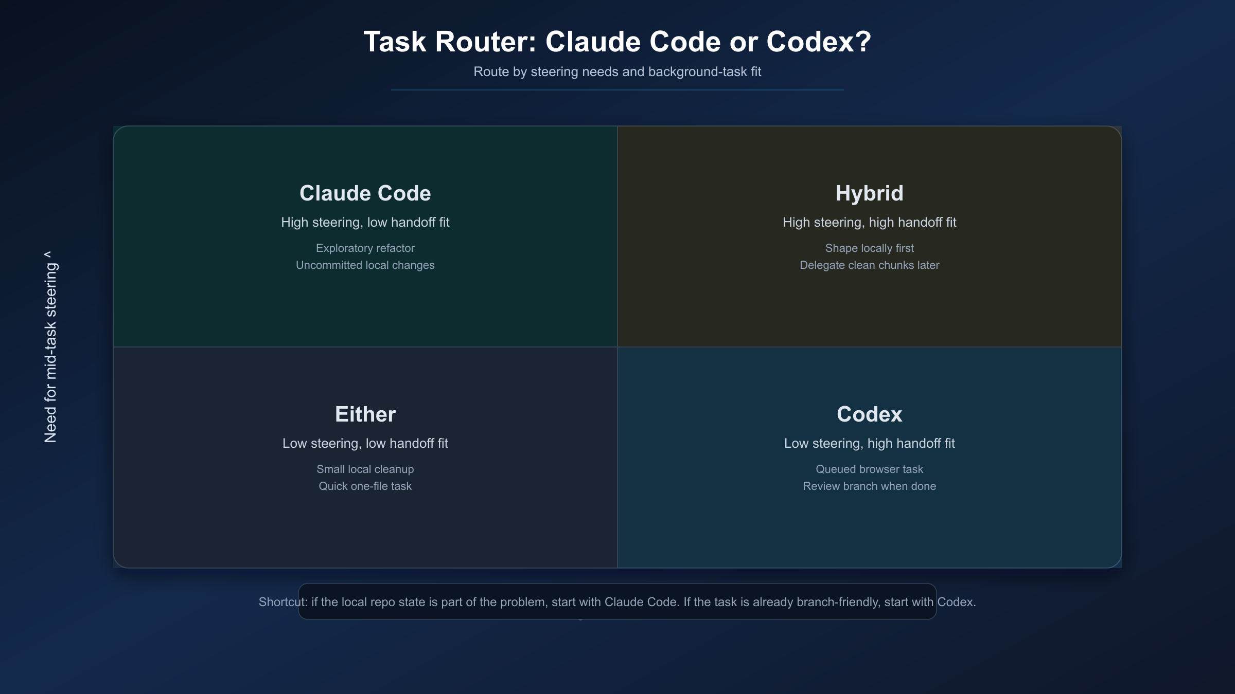 Task router for Claude Code vs Codex