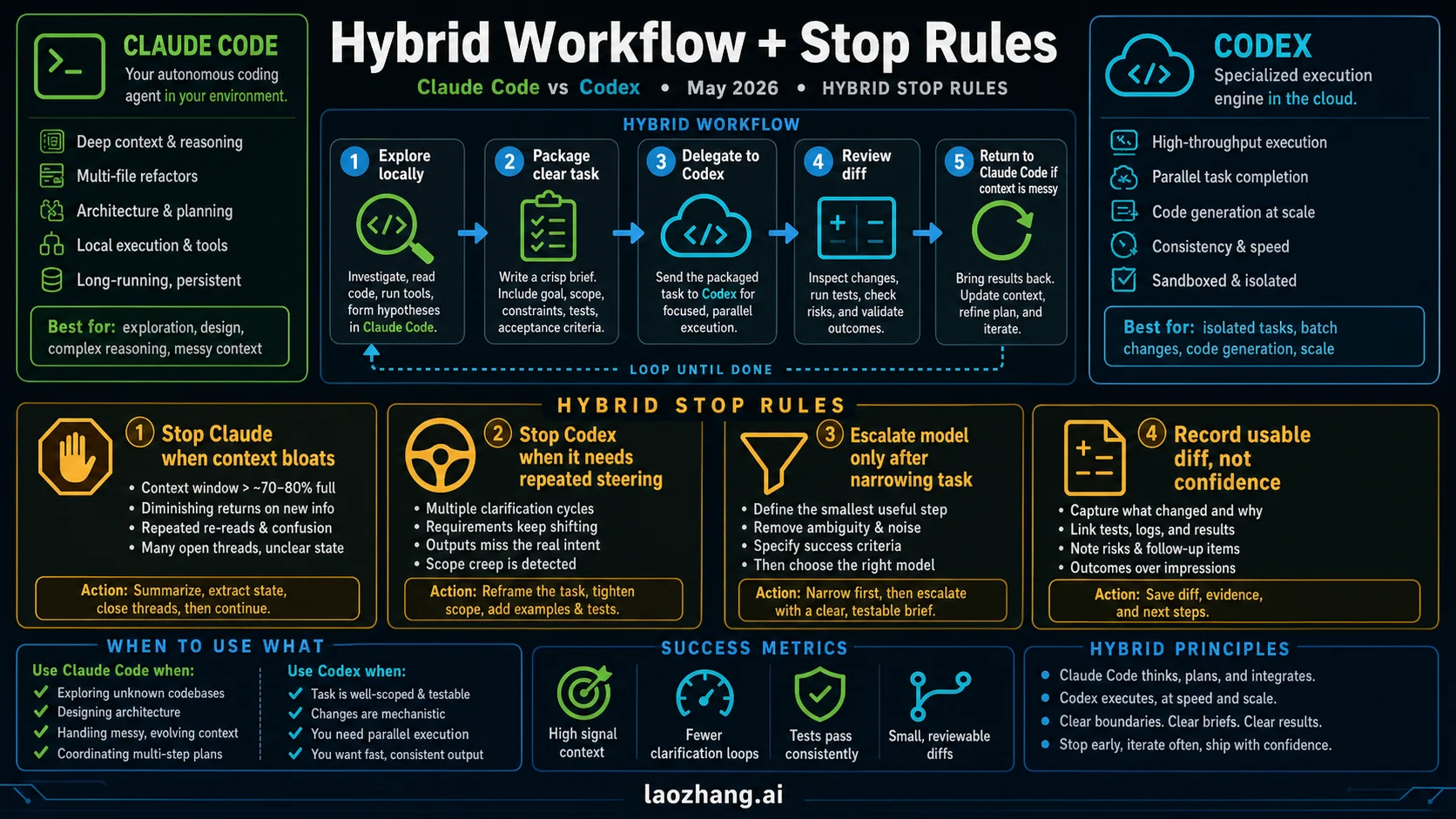 Hybrid workflow and switching rules for Claude Code and Codex