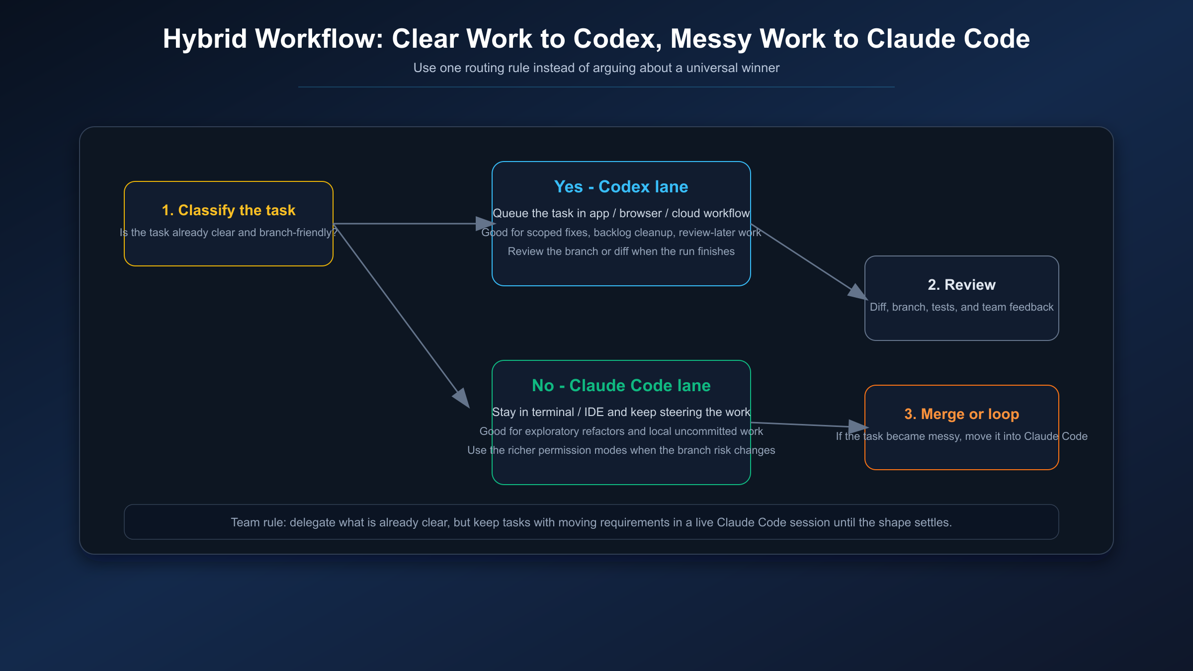 Hybrid workflow for Claude Code and Codex