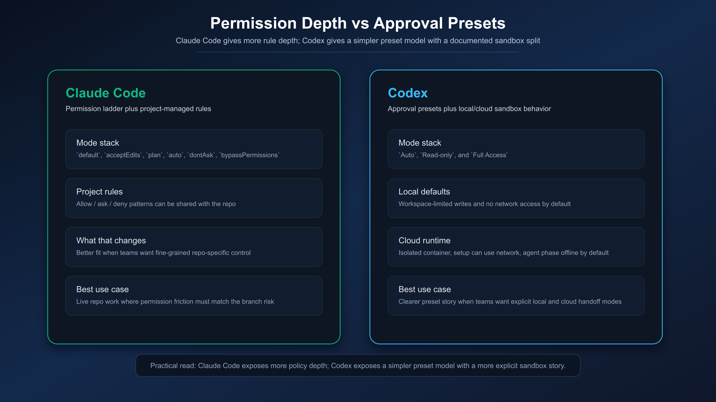 Permission and approval comparison for Claude Code and Codex