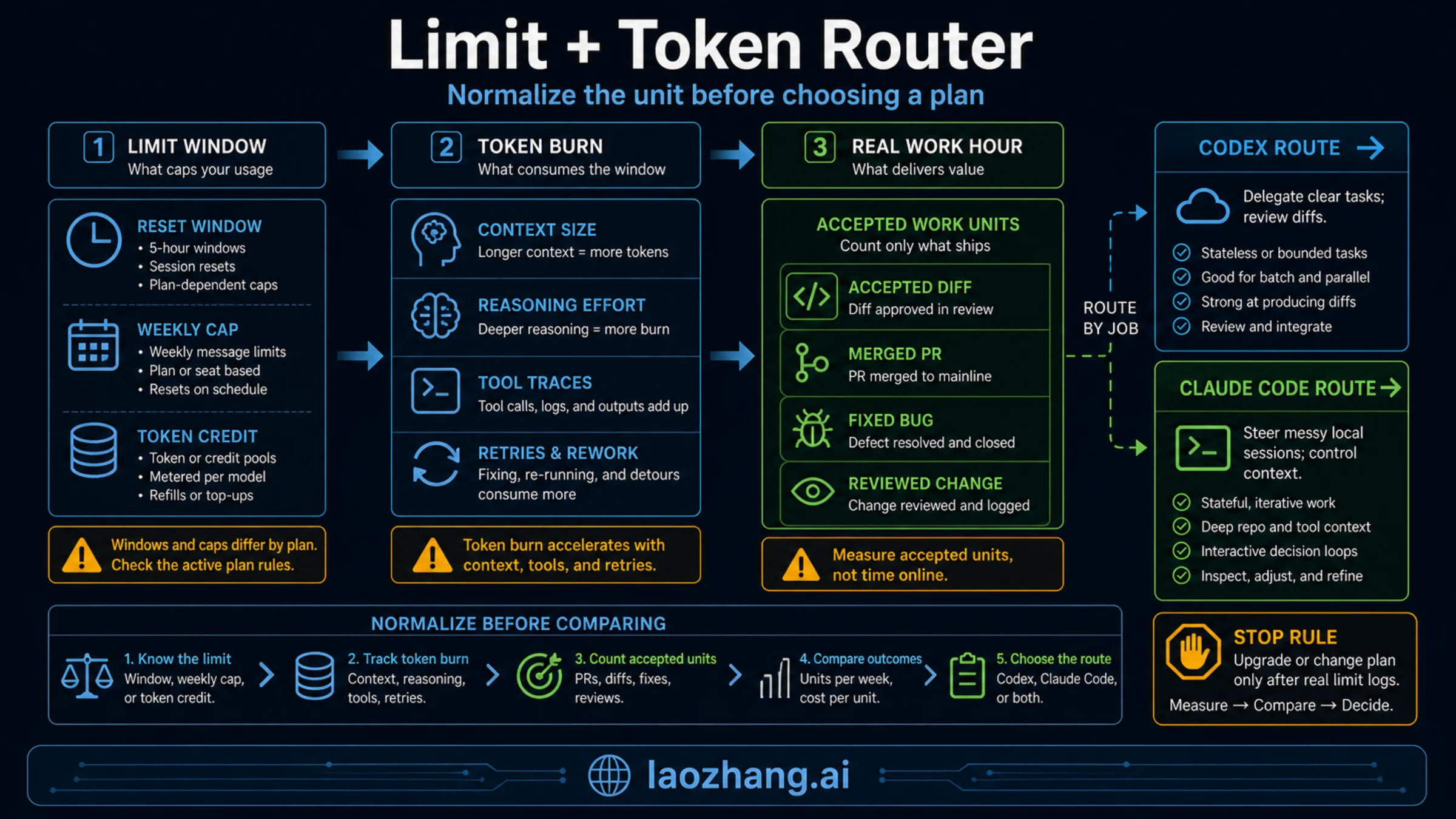 Limit, token burn, and real work hour router for Claude Code and Codex