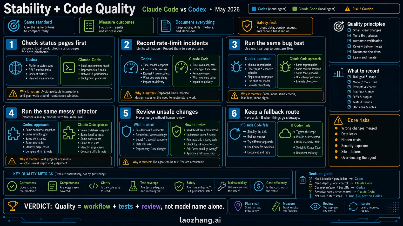 Stability and code-quality decision board