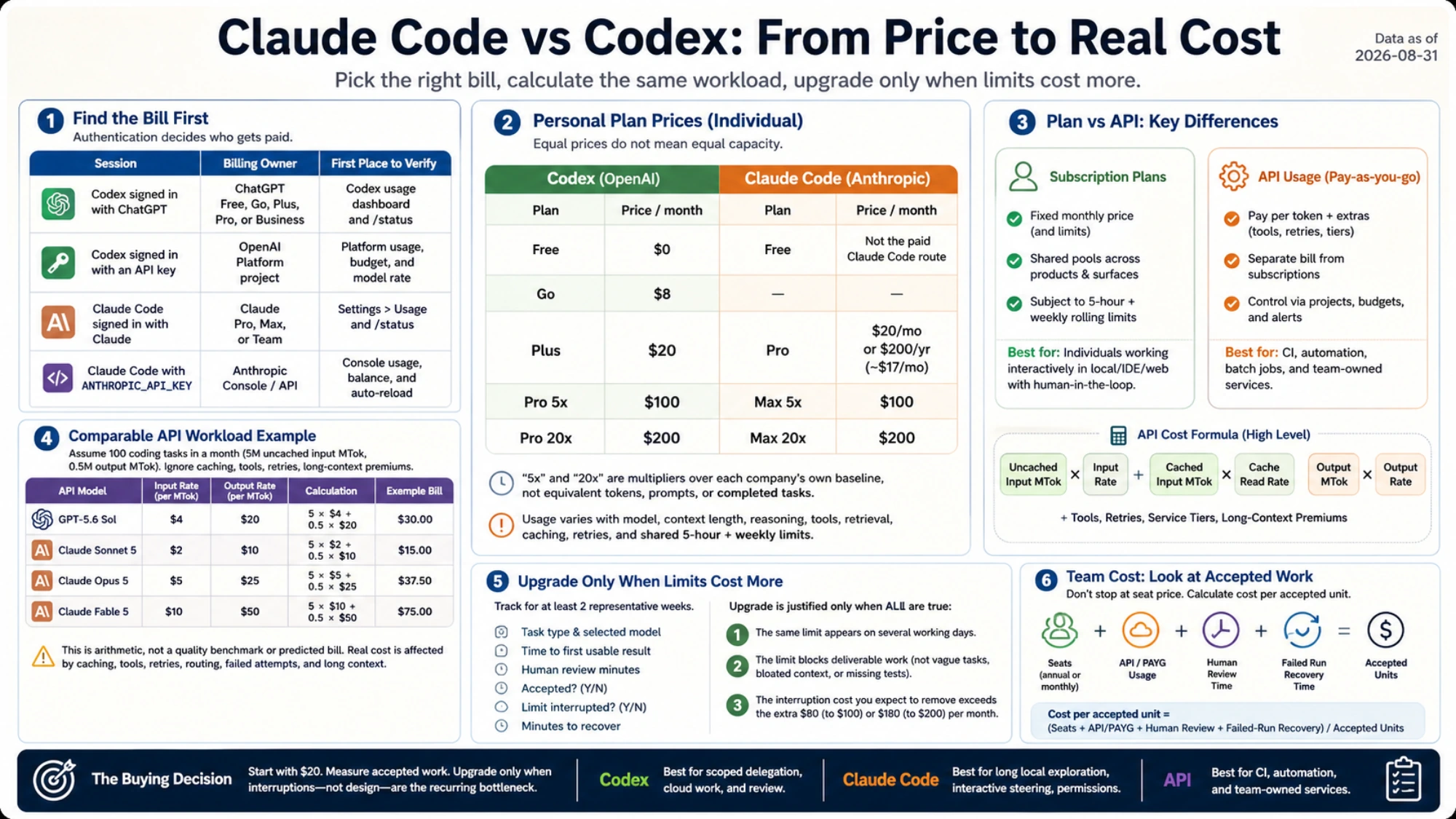 Comparable-workload cost visual for Codex and Claude models using the same input and output volume