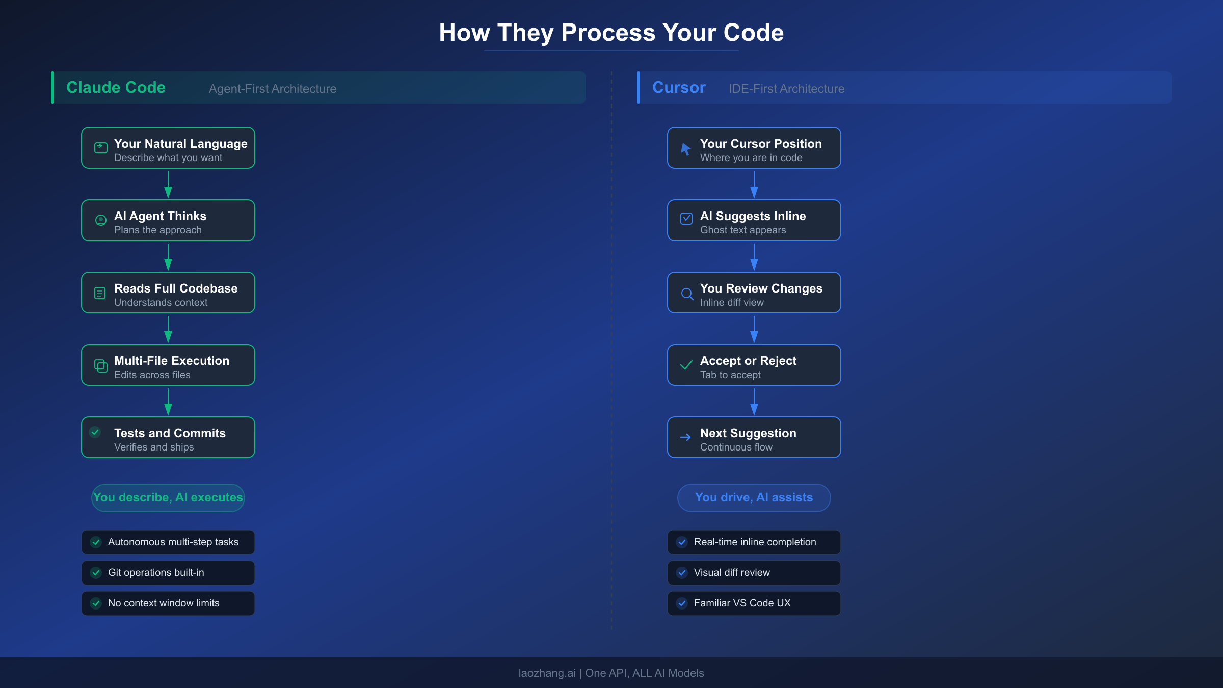 Architecture comparison showing Claude Code agent-first vs Cursor IDE-first workflows