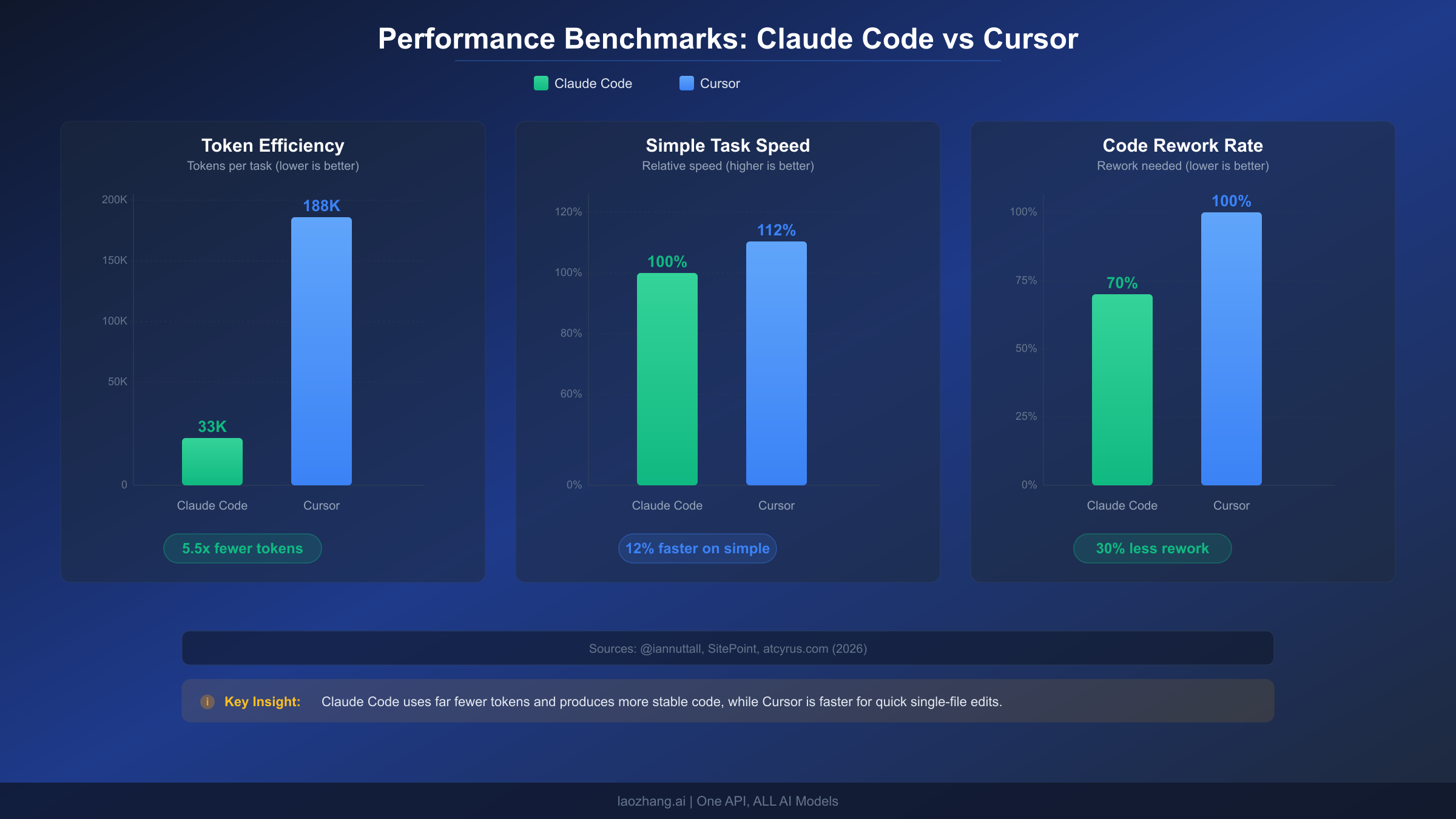 Performance benchmarks comparing Claude Code and Cursor token efficiency speed and code rework rates
