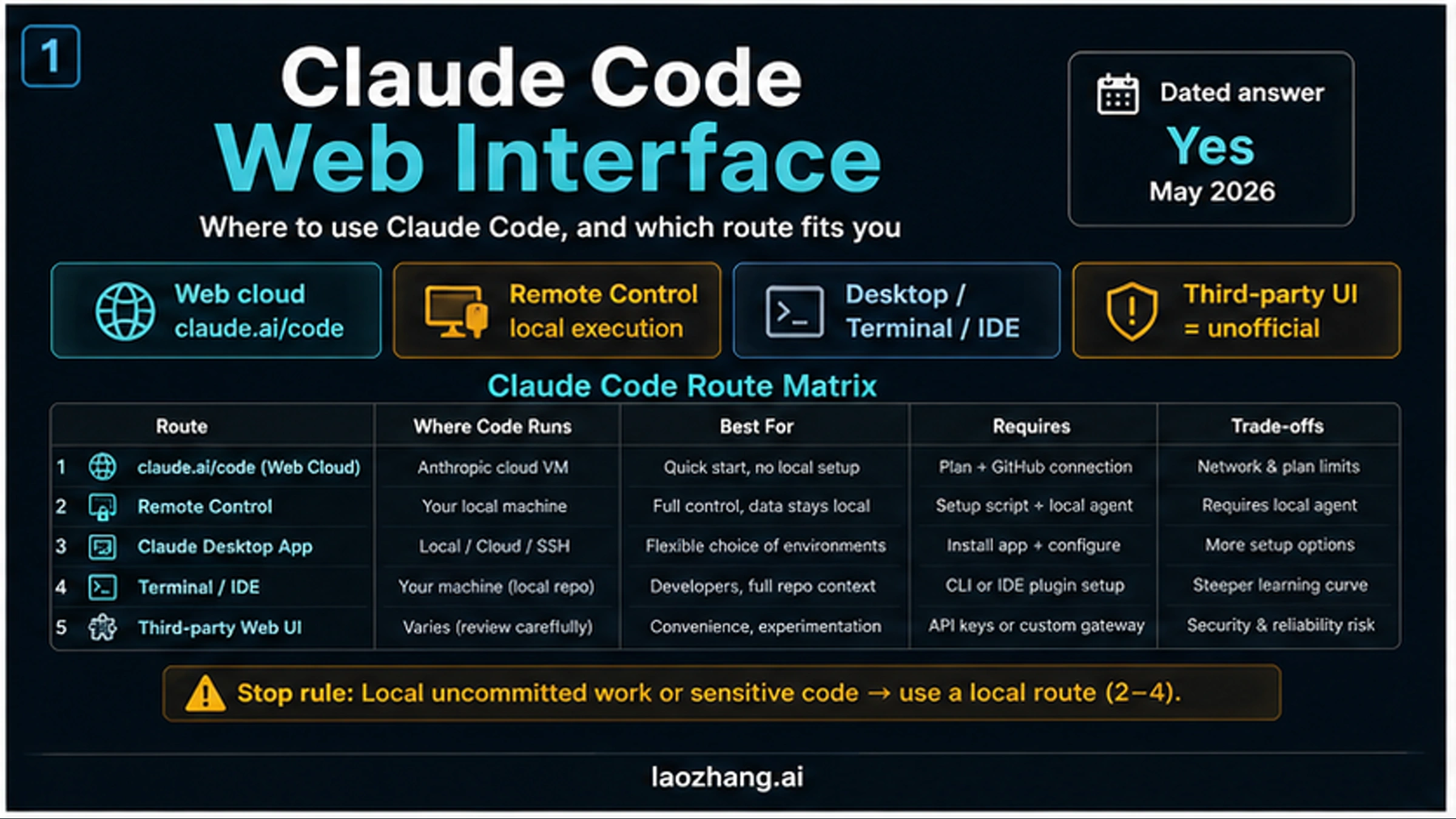 Claude Code Web Interface: What Exists Now and Which Route to Use