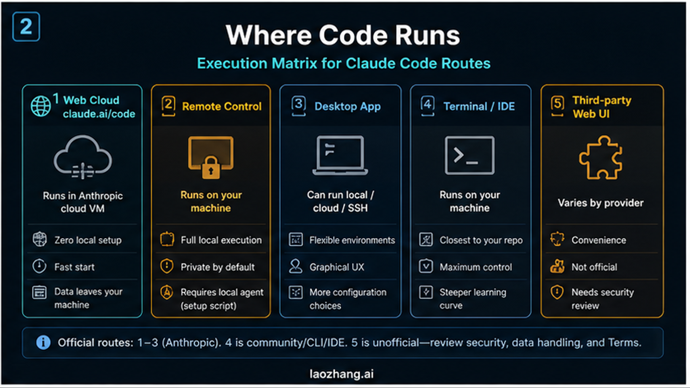 Execution matrix comparing Claude Code web cloud, Remote Control, Desktop App, terminal or IDE, and third-party Web UI routes