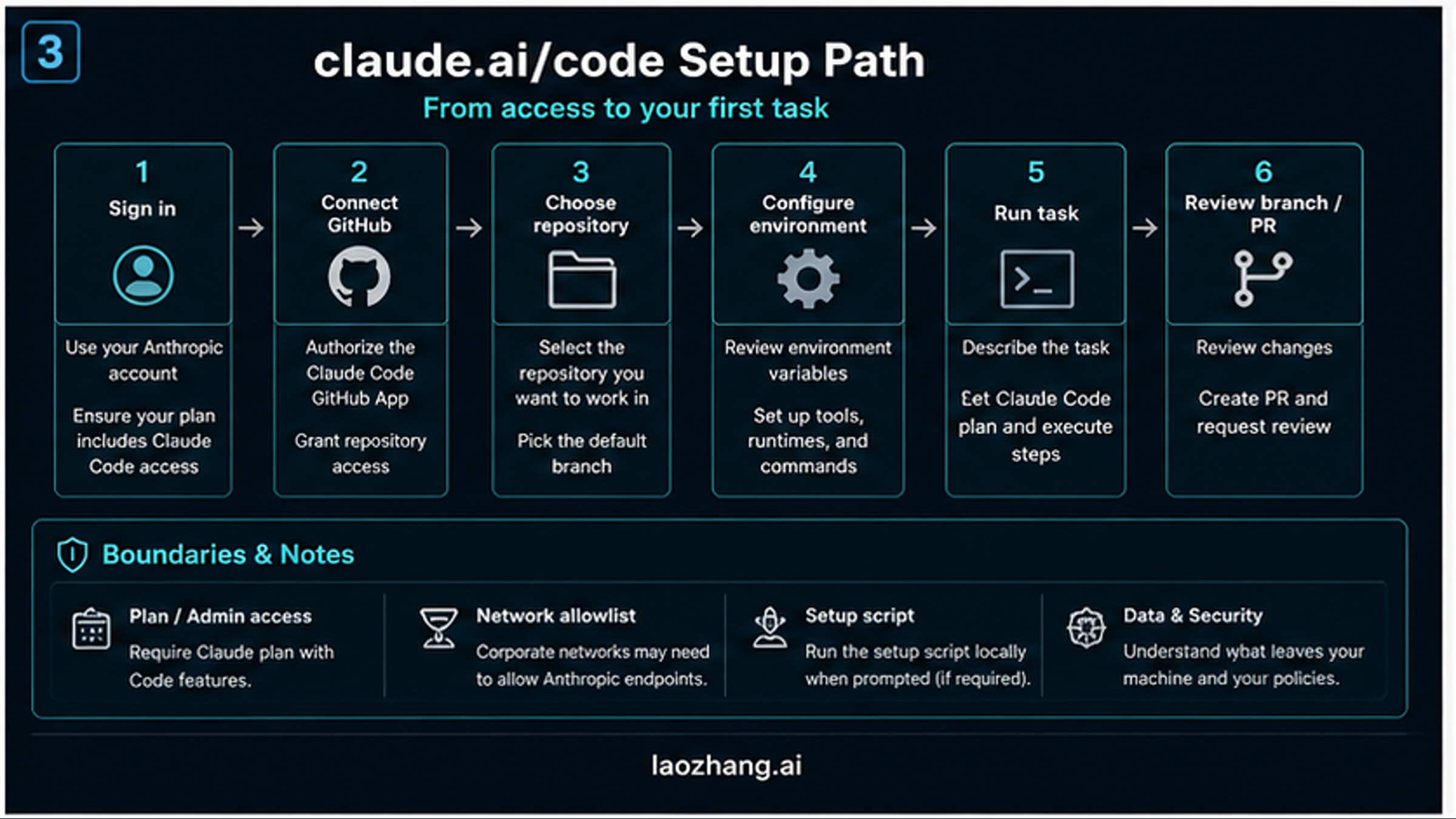 Claude Code web setup flow from sign-in and GitHub connection to repository selection, environment setup, task run, and branch or PR review