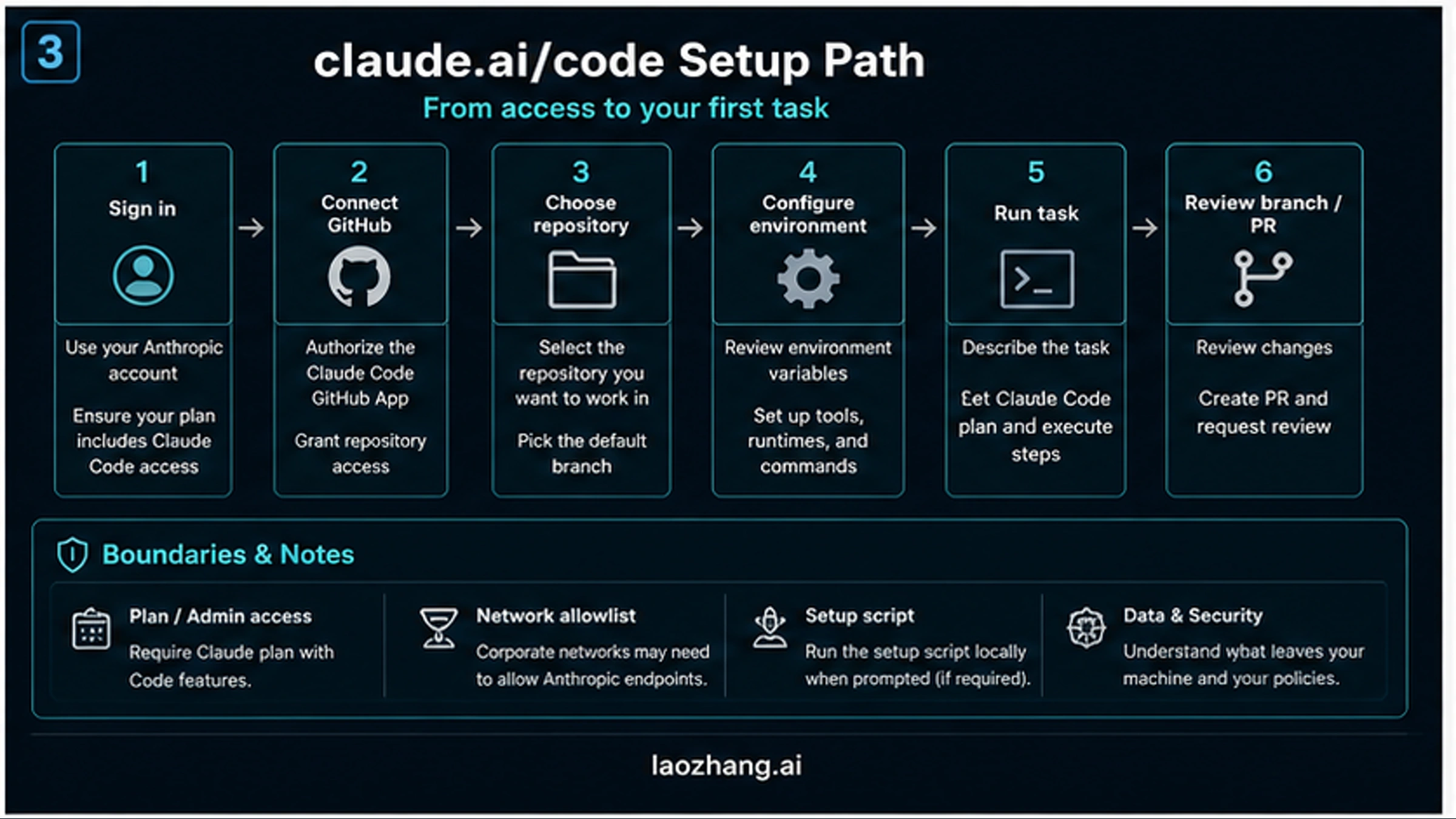 Claude Code web setup flow from sign-in and GitHub connection to repository selection, environment setup, task run, and branch or PR review