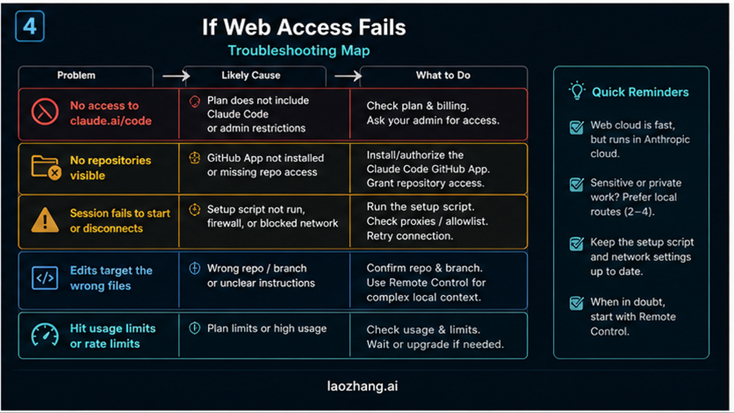 Troubleshooting map for Claude Code web access failures including access, repository visibility, session startup, wrong repo edits, and usage limits