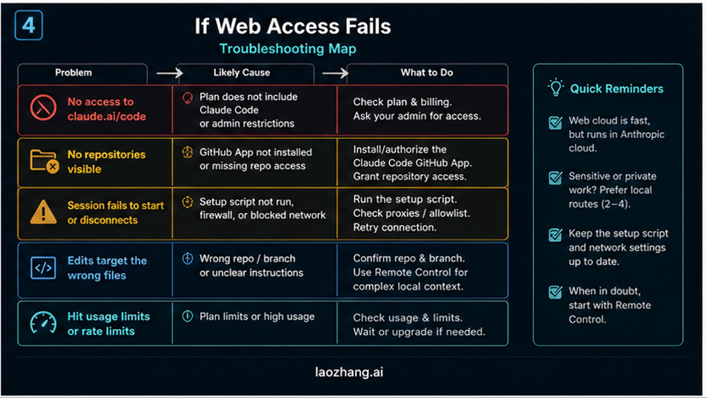 Troubleshooting map for Claude Code web access failures including access, repository visibility, session startup, wrong repo edits, and usage limits