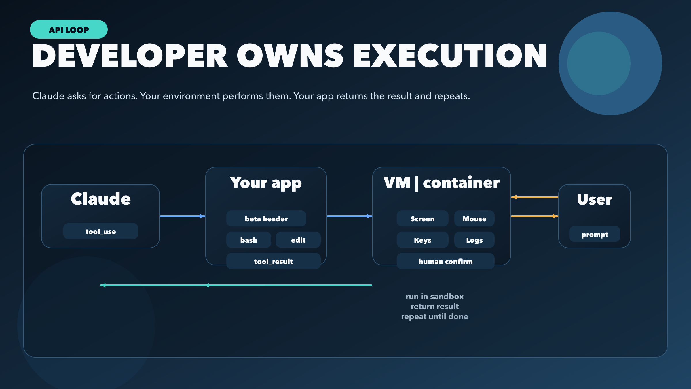 Diagram of the developer-owned computer-use loop: Claude issues tool requests, the app executes them inside a VM or container, then returns tool results